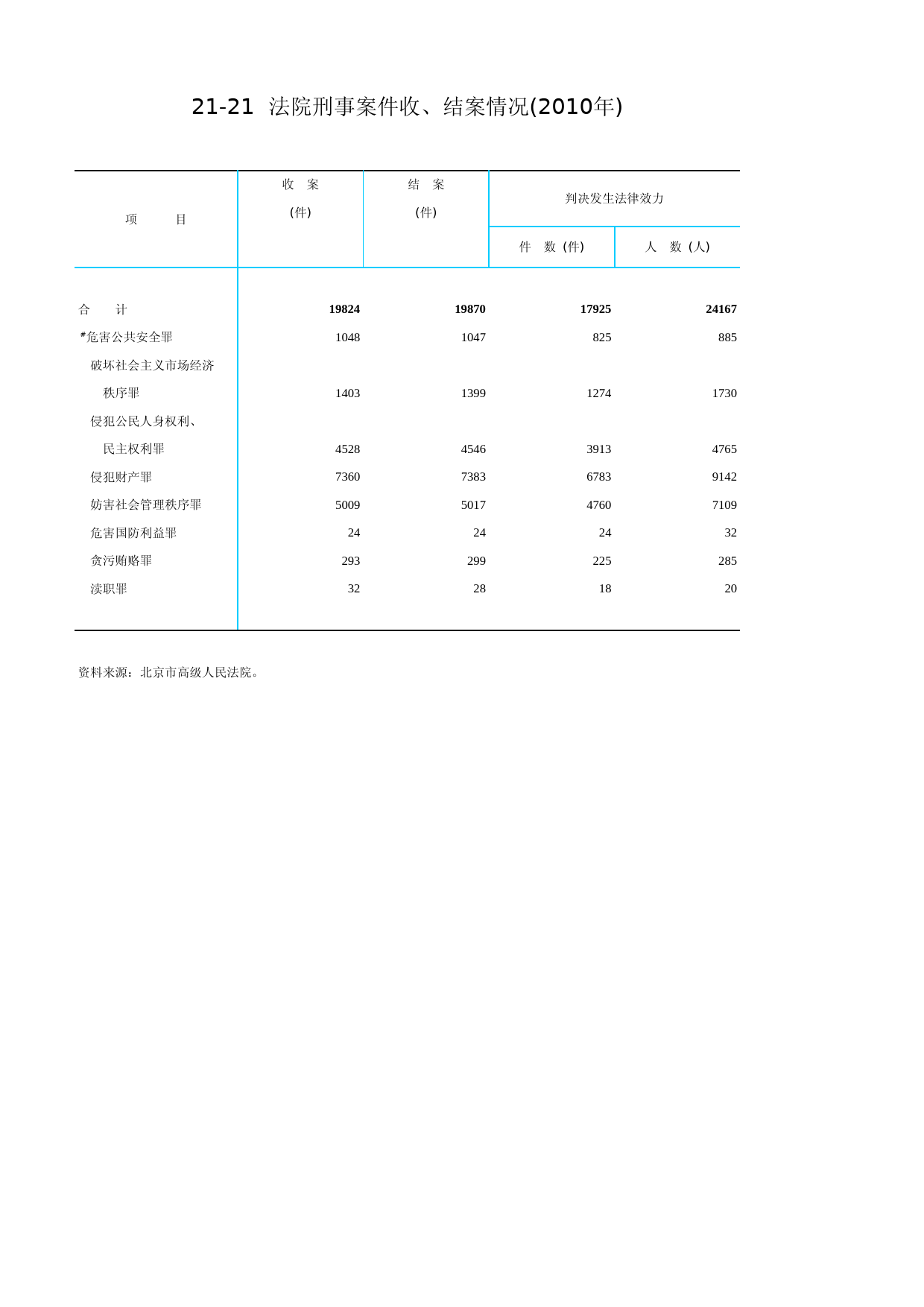 北京统计年鉴2011_ Ch21-21 法院刑事案件收、结案情况_第1页