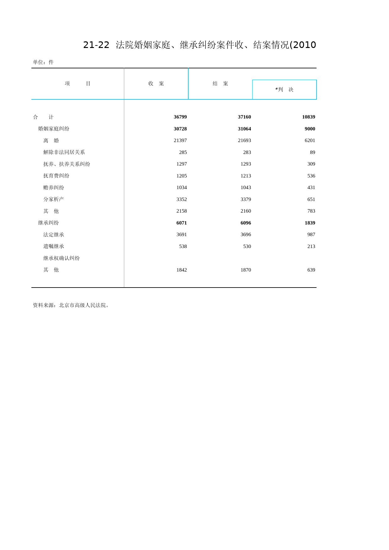 北京统计年鉴2011_ Ch21-22 法院婚姻家庭、继承纠纷案件收、结案情况_第1页