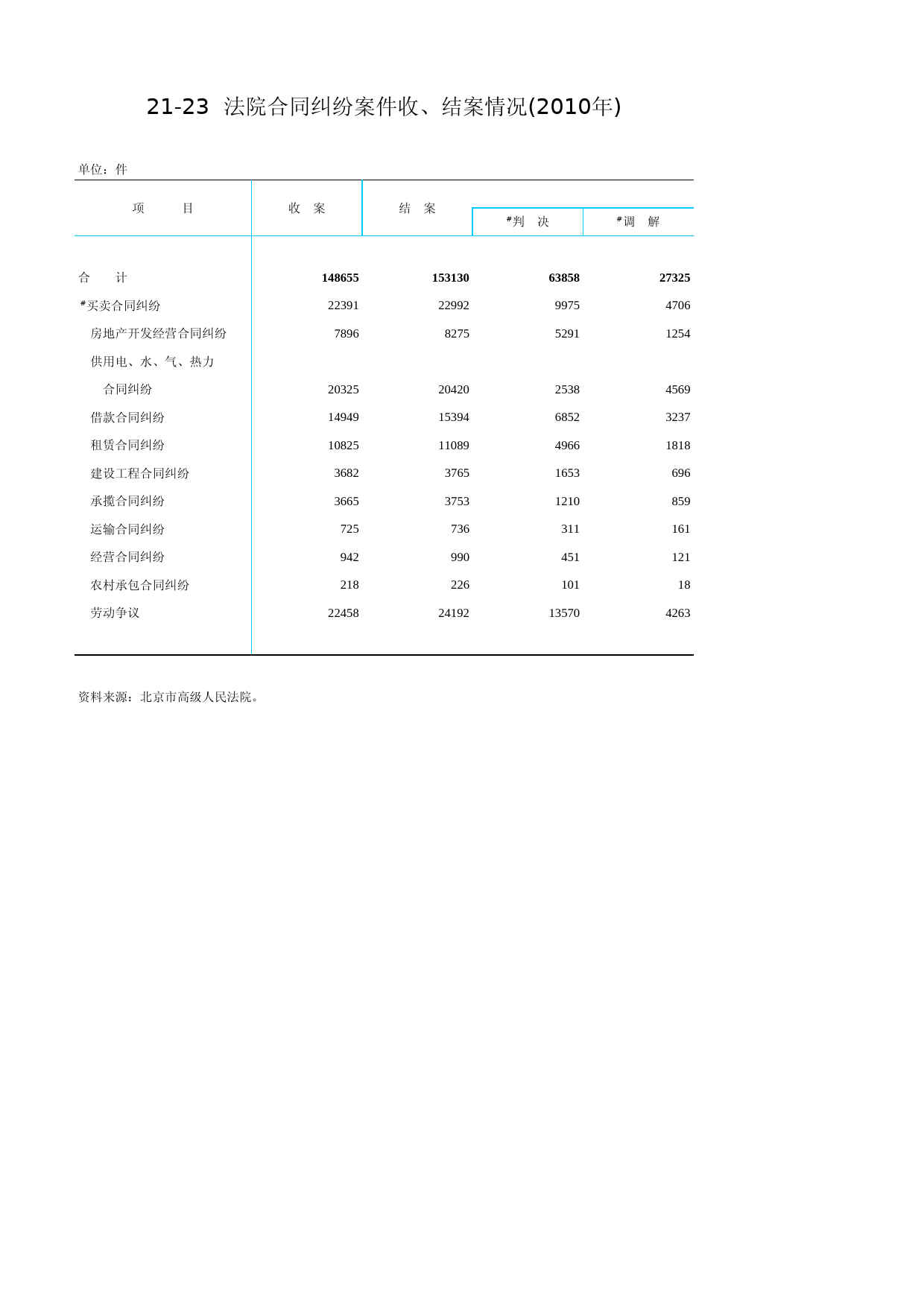 北京统计年鉴2011_ Ch21-23 法院合同纠纷案件收、结案情况_第1页