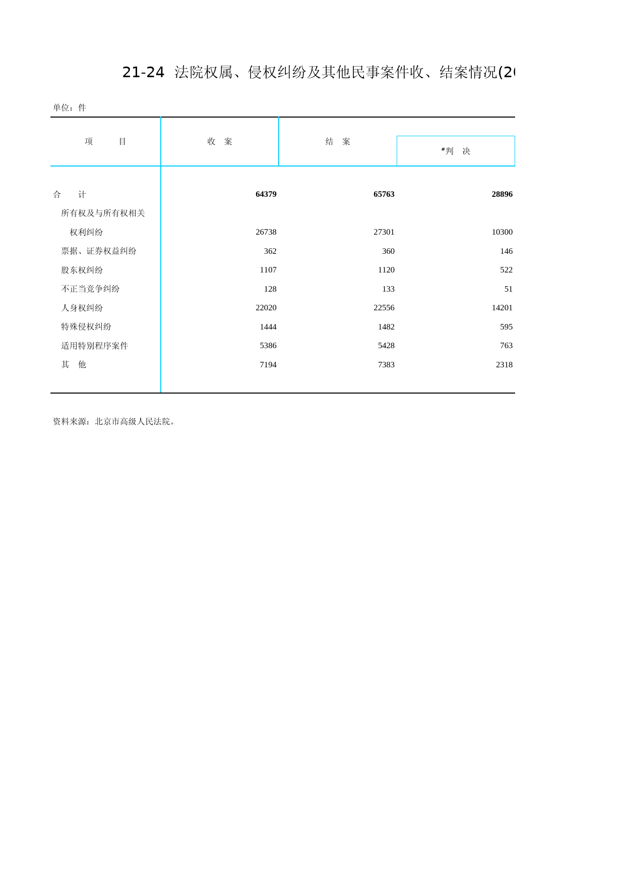 北京统计年鉴2011_ Ch21-24 法院权属、侵权纠纷及其他民事案件收、结案情况_第1页