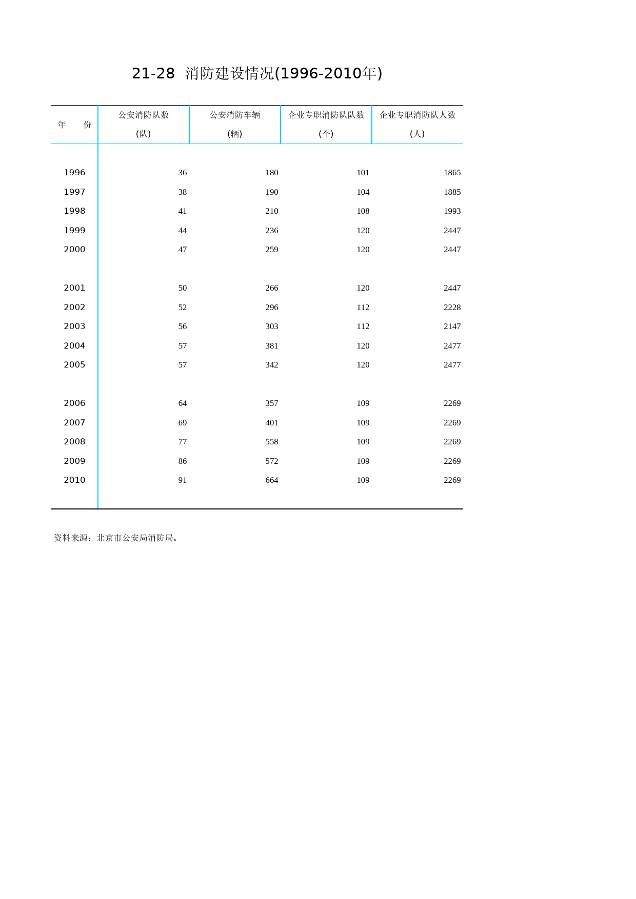 北京统计年鉴2011_ Ch21-28 消防建设_第1页