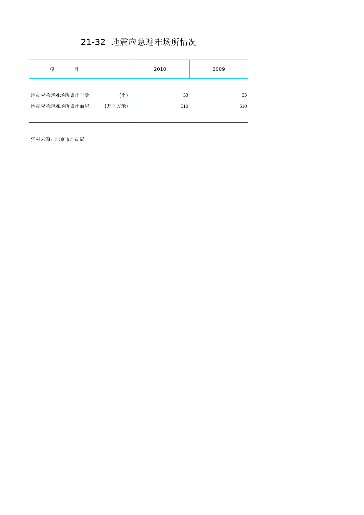 北京统计年鉴2011_ Ch21-32 地震应急避难场所_第1页