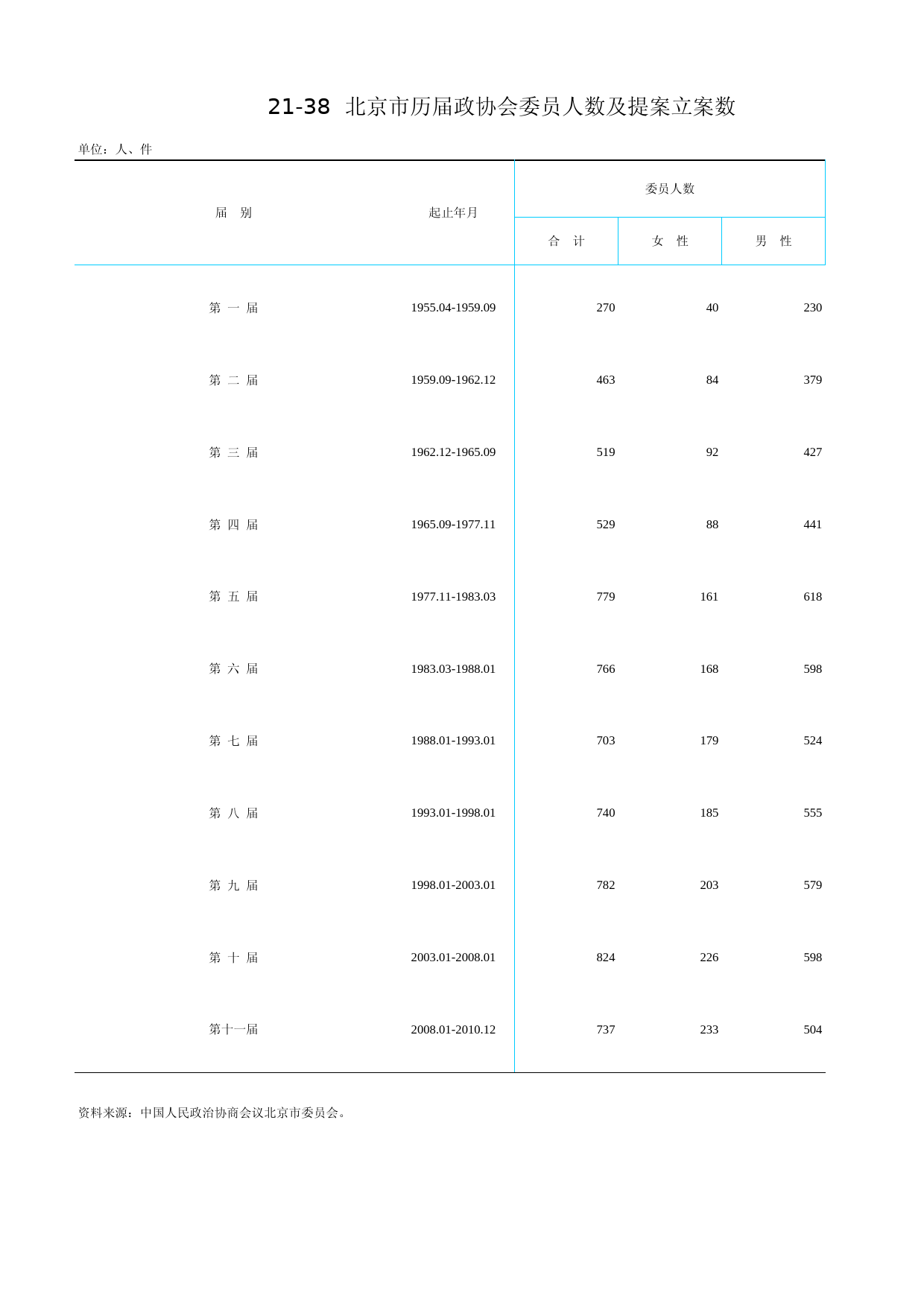 北京统计年鉴2011_ Ch21-38 政协会委员人数
