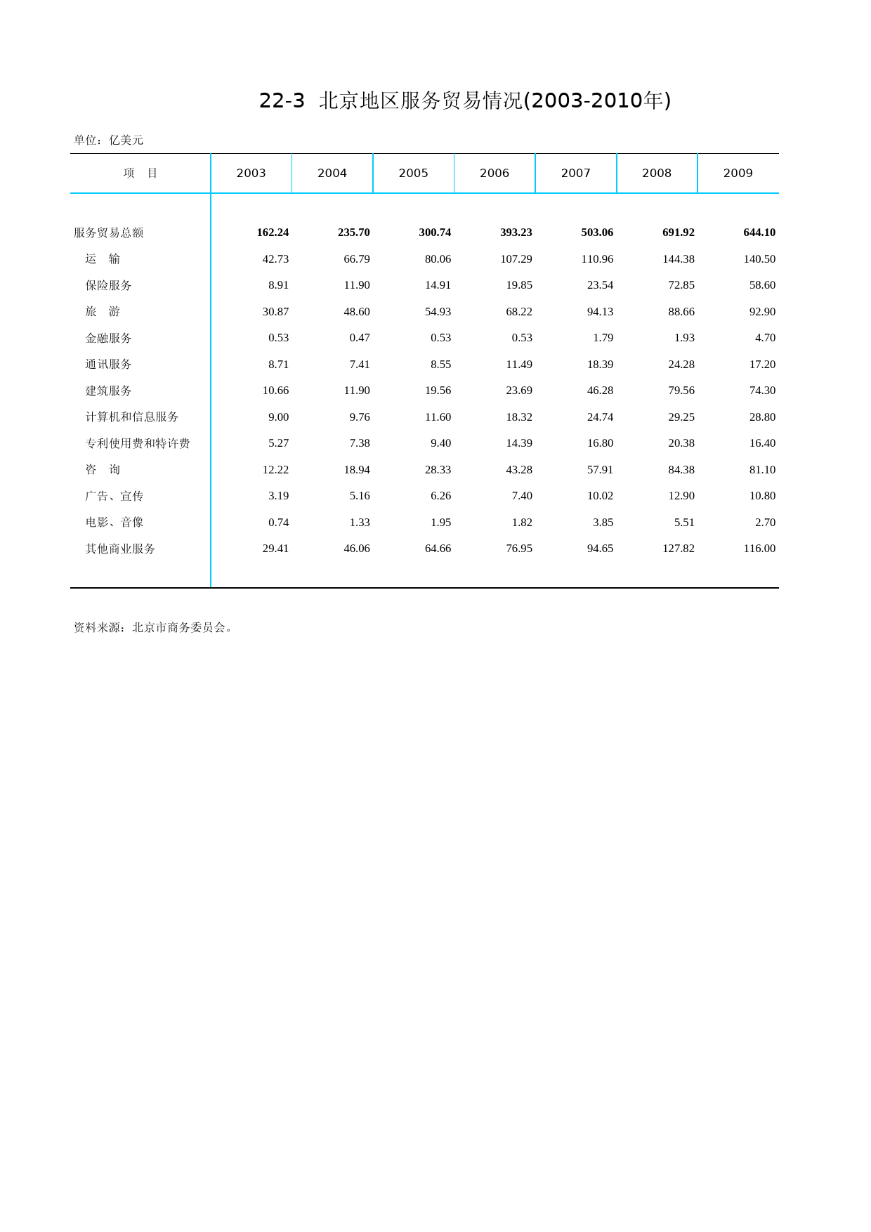 北京统计年鉴2011_ Ch22-03 服务贸易情况(2003-2010年)_第1页