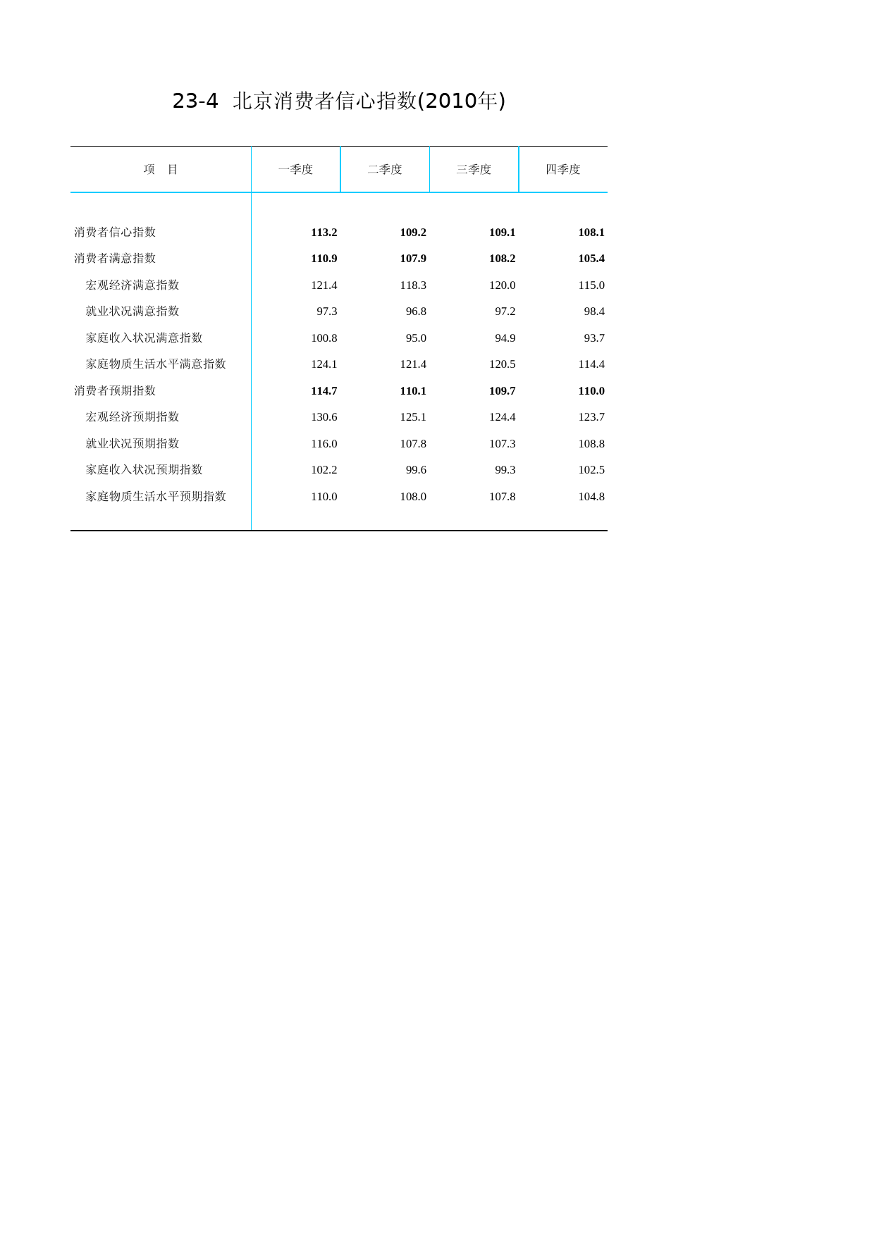 北京统计年鉴2011_ Ch23-04 北京消费者信心指数