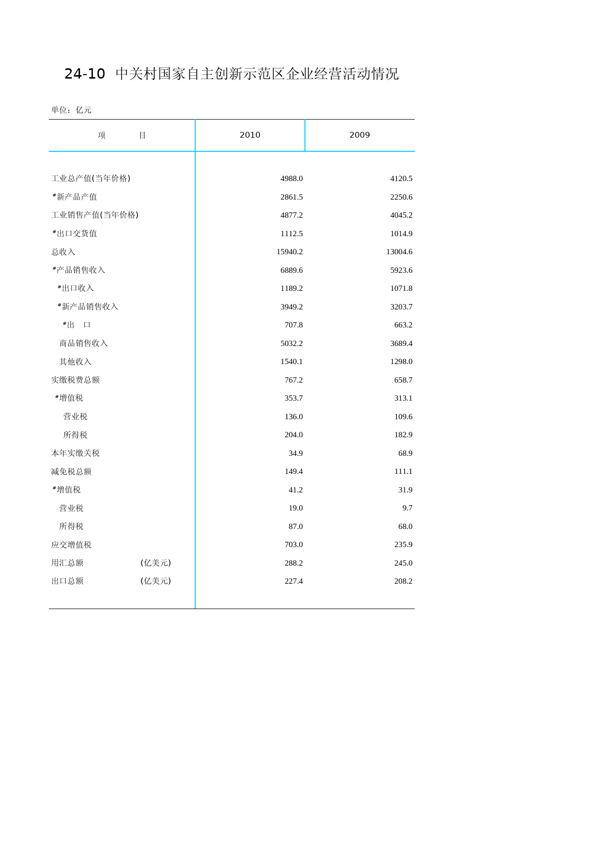 北京统计年鉴2011_ Ch24-10 中关村科技园区企业经营活动情况_第1页