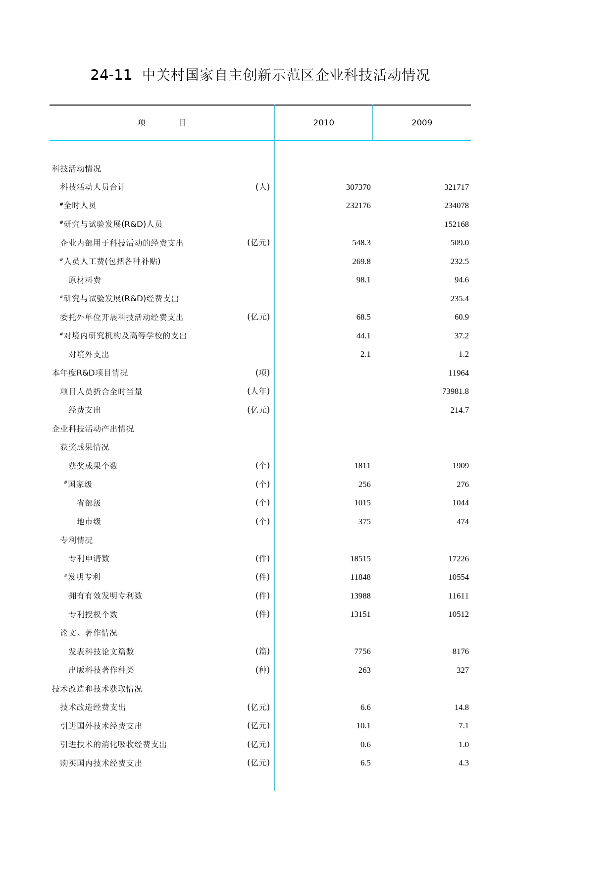 北京统计年鉴2011_ Ch24-11 中关村科技园区企业科技活动情况_第1页