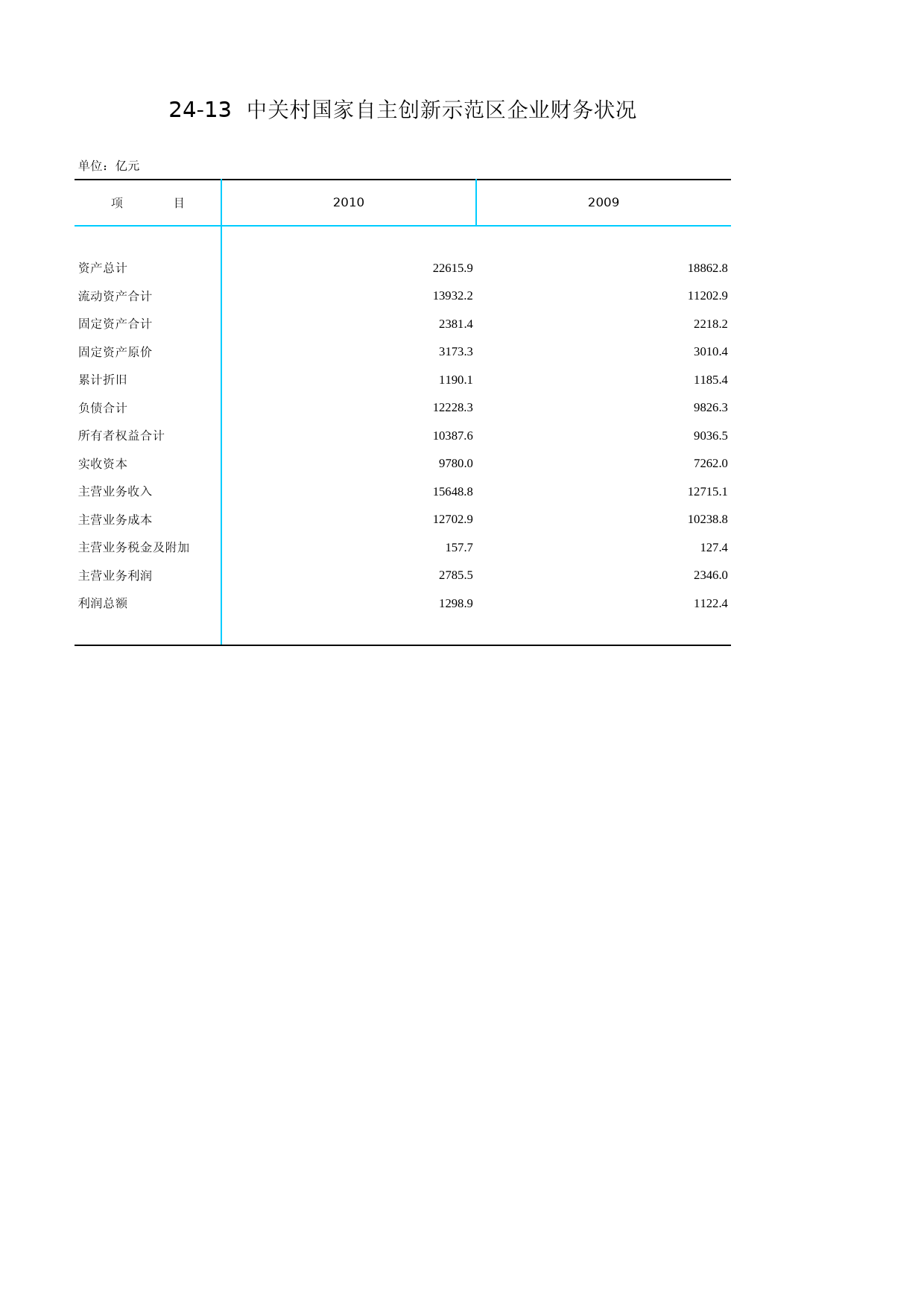 北京统计年鉴2011_ Ch24-13 中关村科技园区企业财务状况_第1页