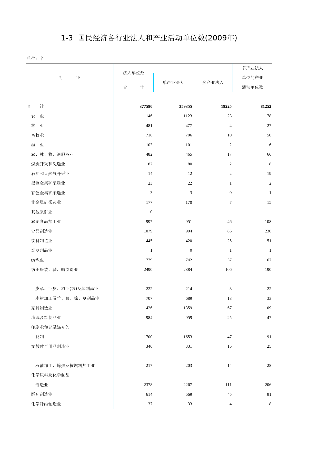 北京统计年鉴2010_ Ch01-03-0 按行业分法人单位数