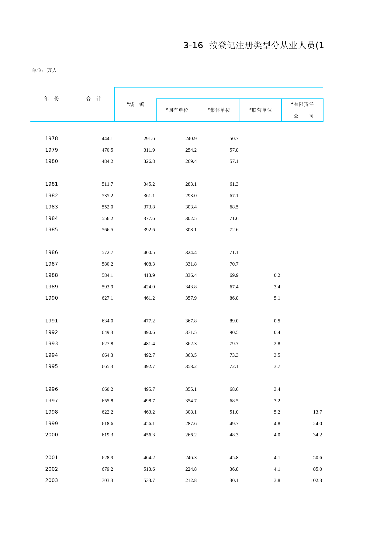 北京统计年鉴2010_ Ch03-16 按登记注册类型分从业人员