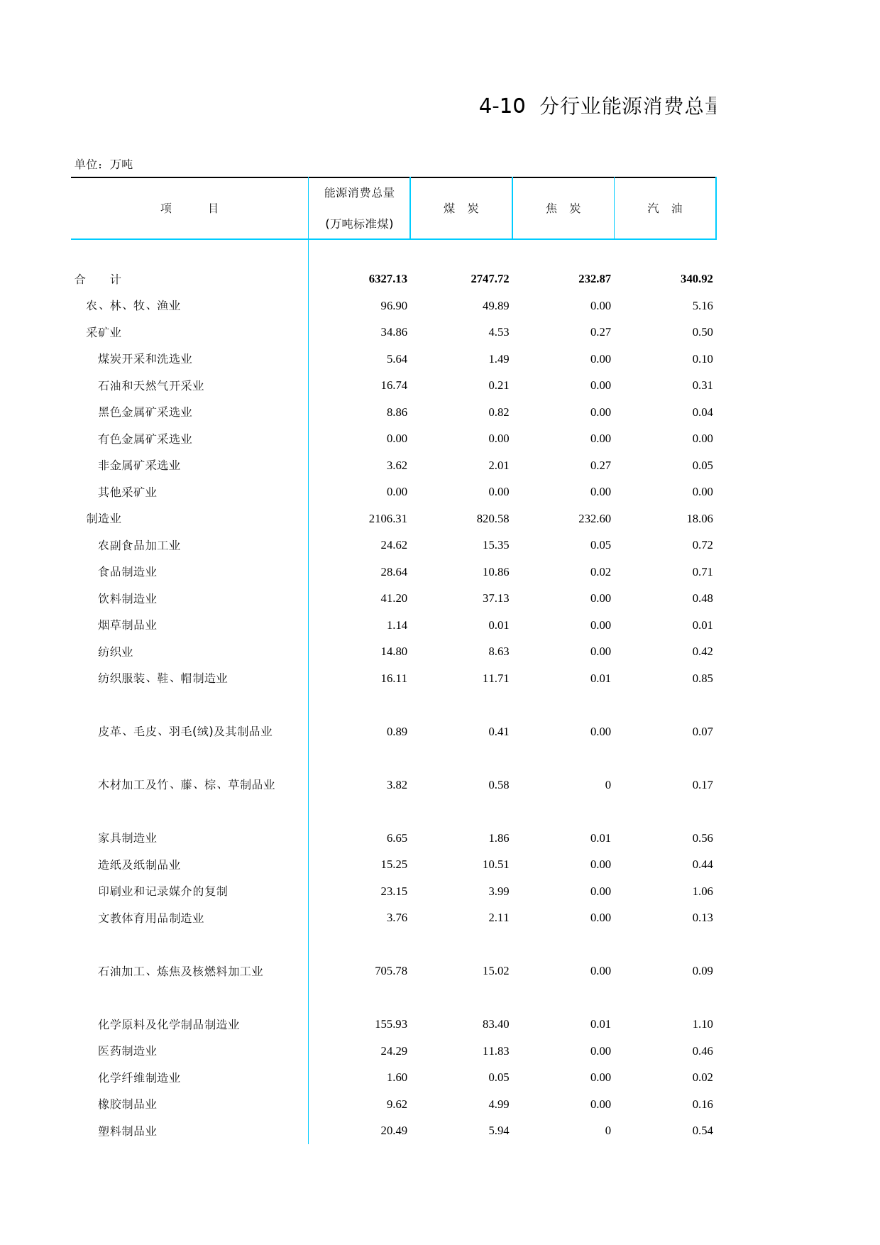 北京统计年鉴2010_ Ch04-10-0 分行业主要能源品种消费量(2008年)_第1页