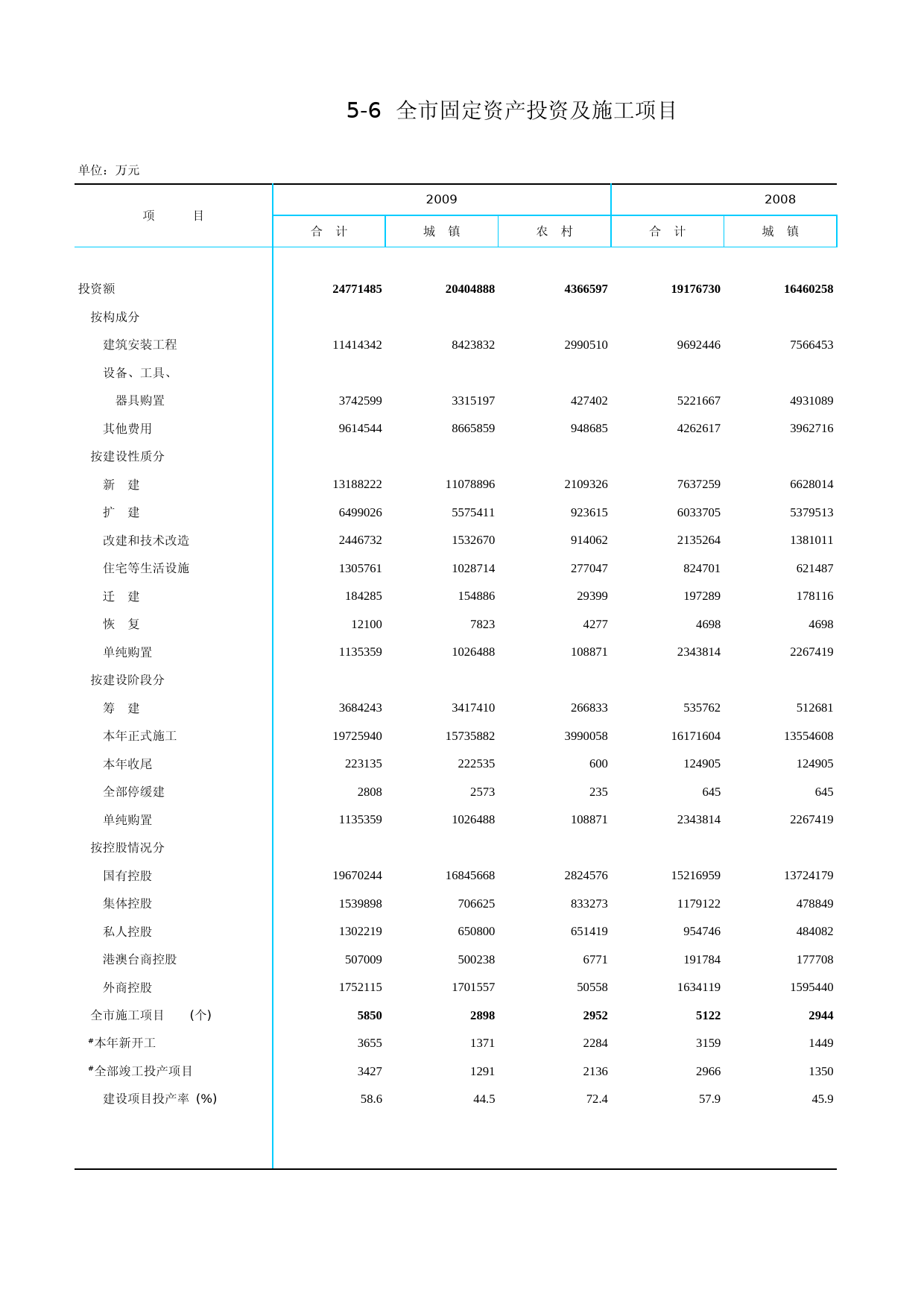 北京统计年鉴2010_ Ch05-06 全市固定资产投资_第1页