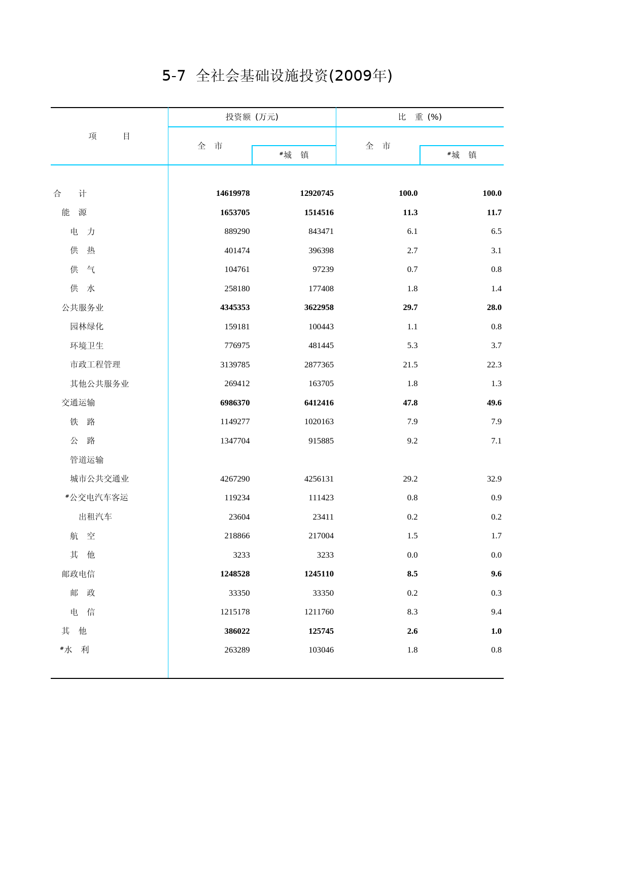 北京统计年鉴2010_ Ch05-07 基础设施投资_第1页