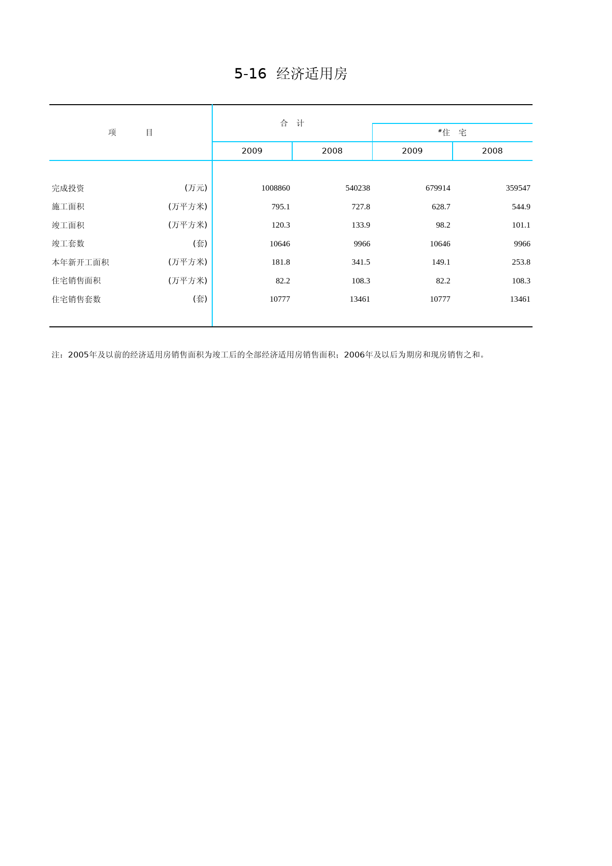 北京统计年鉴2010_ Ch05-16 经济适用房_第1页