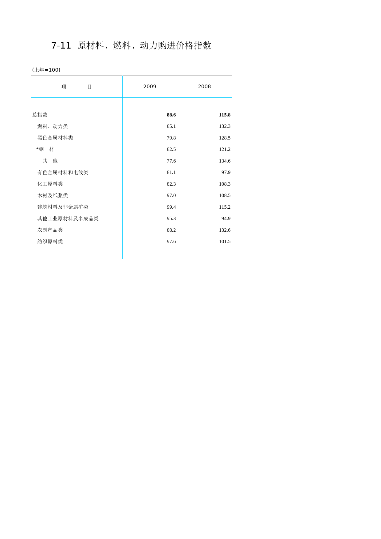 北京统计年鉴2010_ Ch07-11 原材料、燃料、动力购进价格指数