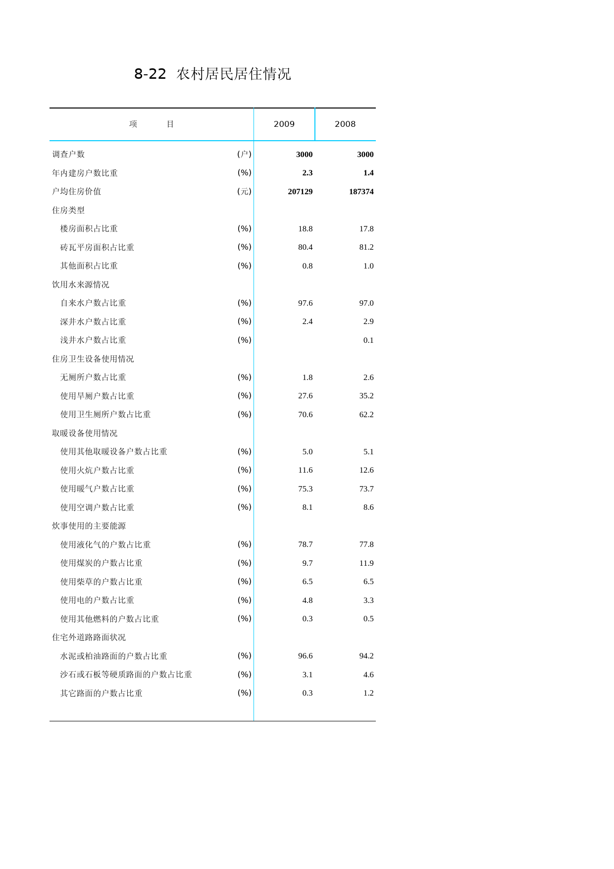 北京统计年鉴2010_ Ch08-22 农村居民居住情况_第1页