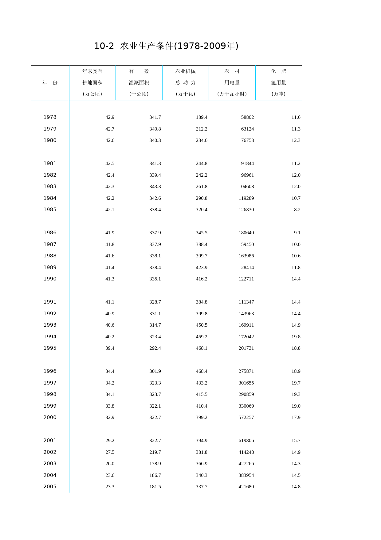 北京统计年鉴2010_ Ch10-02 农业生产条件