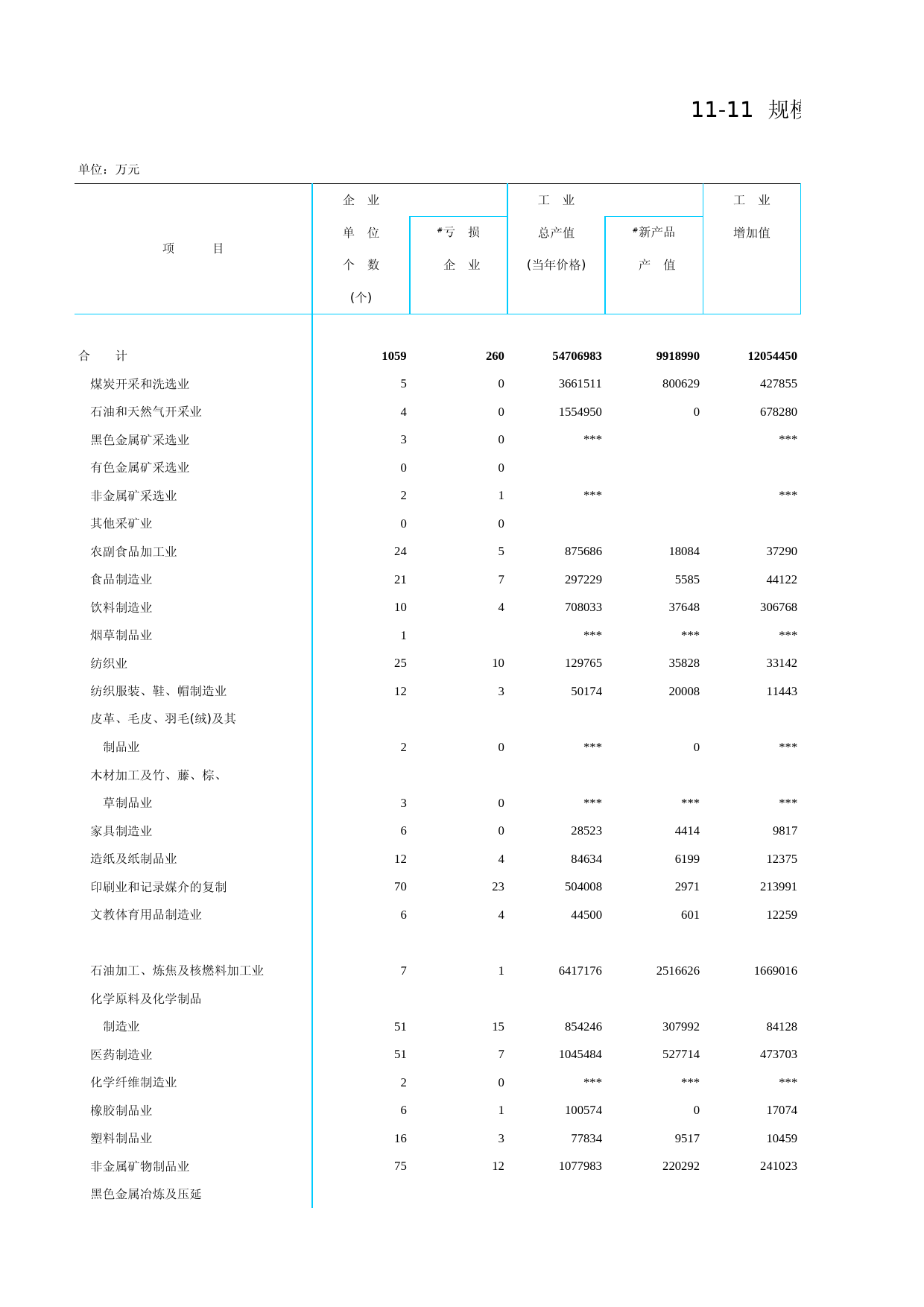 北京统计年鉴2010_ Ch11-11-0 按行业分国有及国有控股工业_第1页