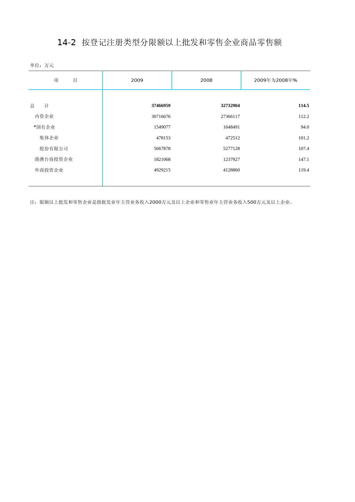 北京统计年鉴2010_ Ch14-02 限额以上批发和零售企业商品零售额