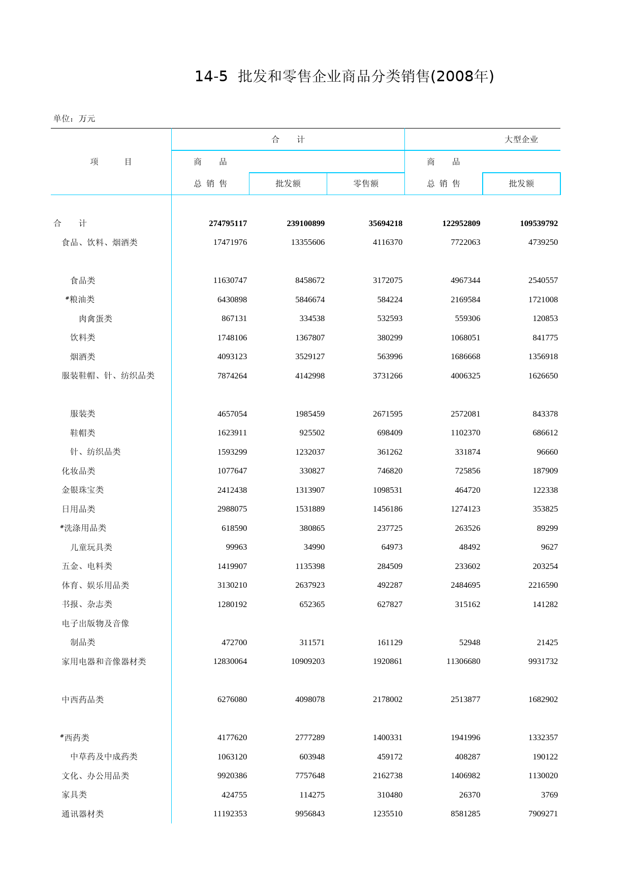 北京统计年鉴2010_ Ch14-05-0 批发和零售企业商品分类销售（2008）