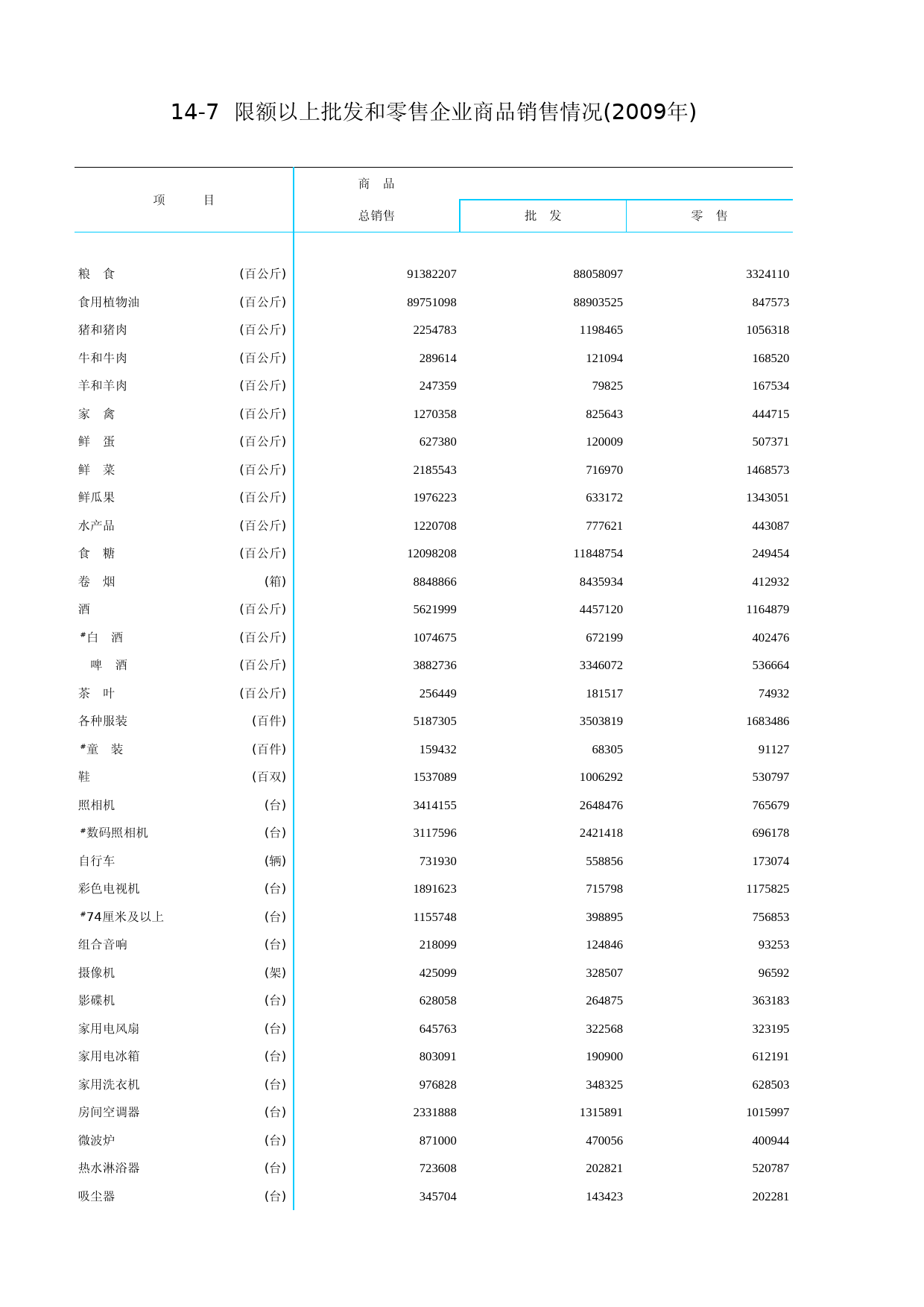 北京统计年鉴2010_ Ch14-07-0 限额以上批发和零售企业商品销售情况