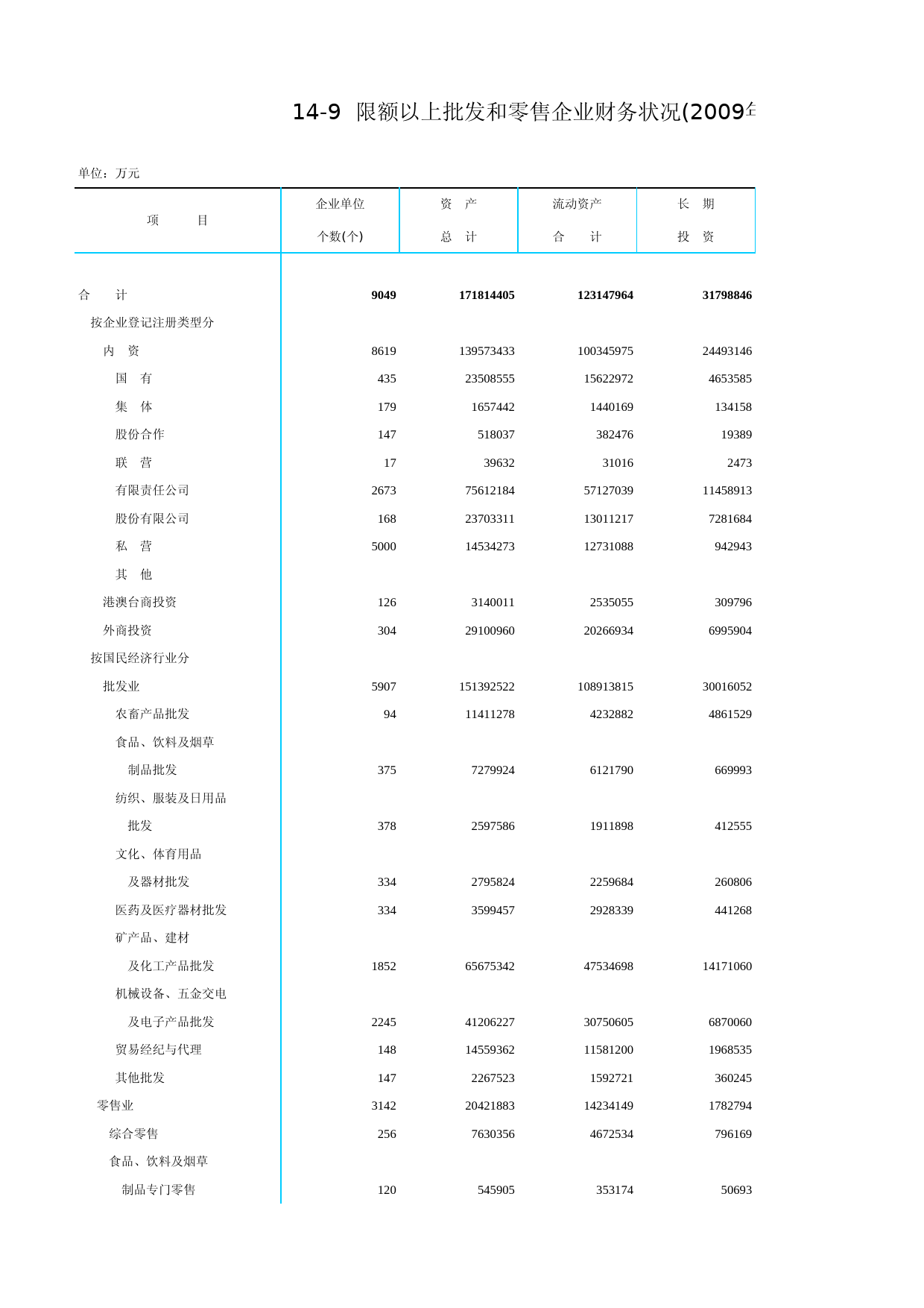 北京统计年鉴2010_ Ch14-09-0 批发和零售企业财务状况