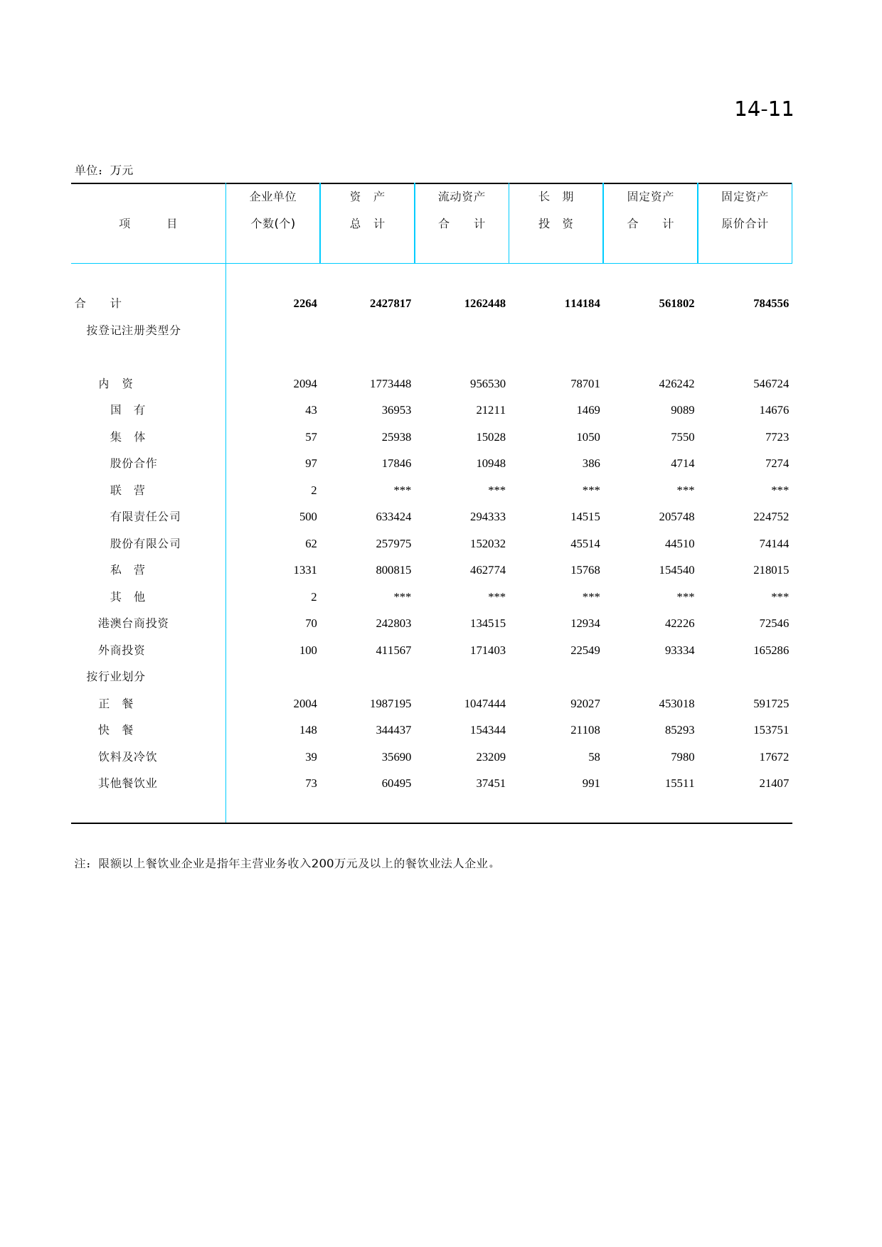 北京统计年鉴2010_ Ch14-11 餐饮业企业财务状况