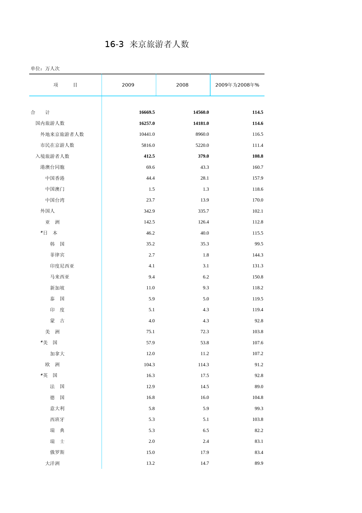 北京统计年鉴2010_ Ch16-03 来京旅游者人数