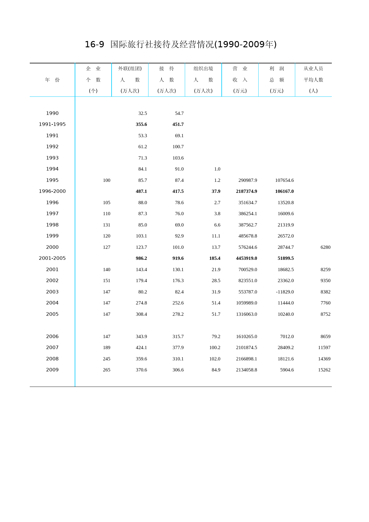 北京统计年鉴2010_ Ch16-09 国际旅行社接待及经营