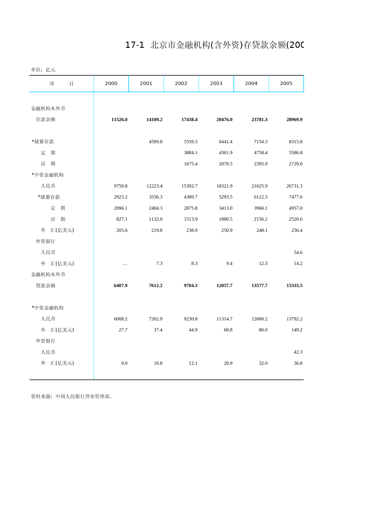 北京统计年鉴2010_ Ch17-01 金融机构(含外资)存贷款_第1页