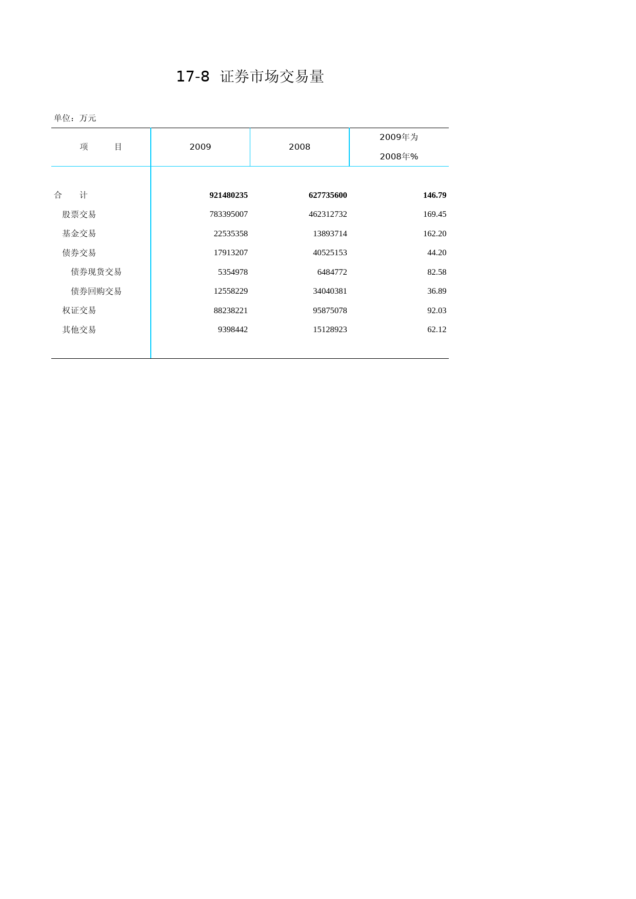 北京统计年鉴2010_ Ch17-08 证券市场交易量