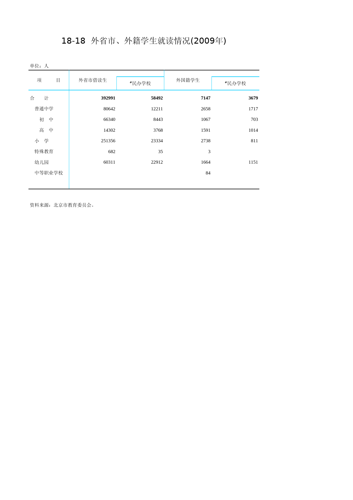 北京统计年鉴2010_ Ch18-18 外省市、外籍学生就读情况