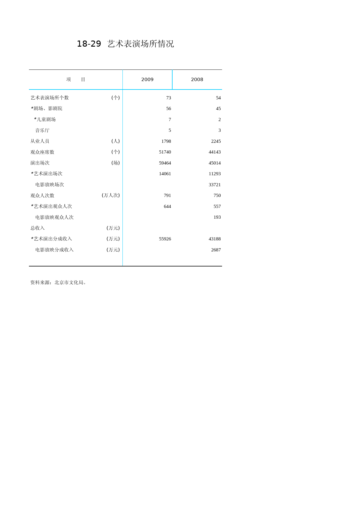 北京统计年鉴2010_ Ch18-29 艺术表演场所