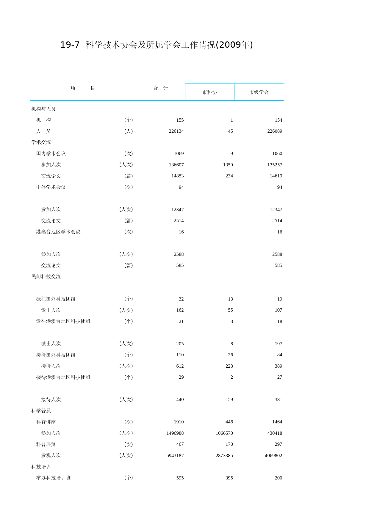 北京统计年鉴2010_ Ch19-07 科学技术协会