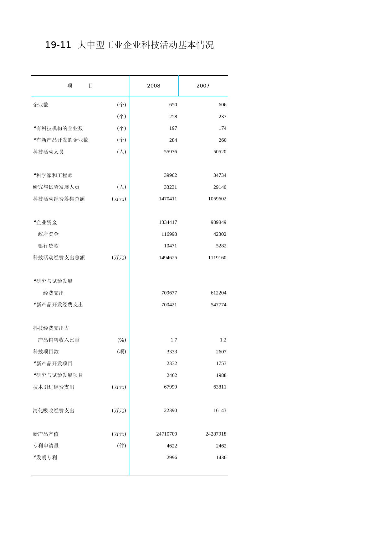 北京统计年鉴2010_ Ch19-11 大中型工业企业科技活动_第1页