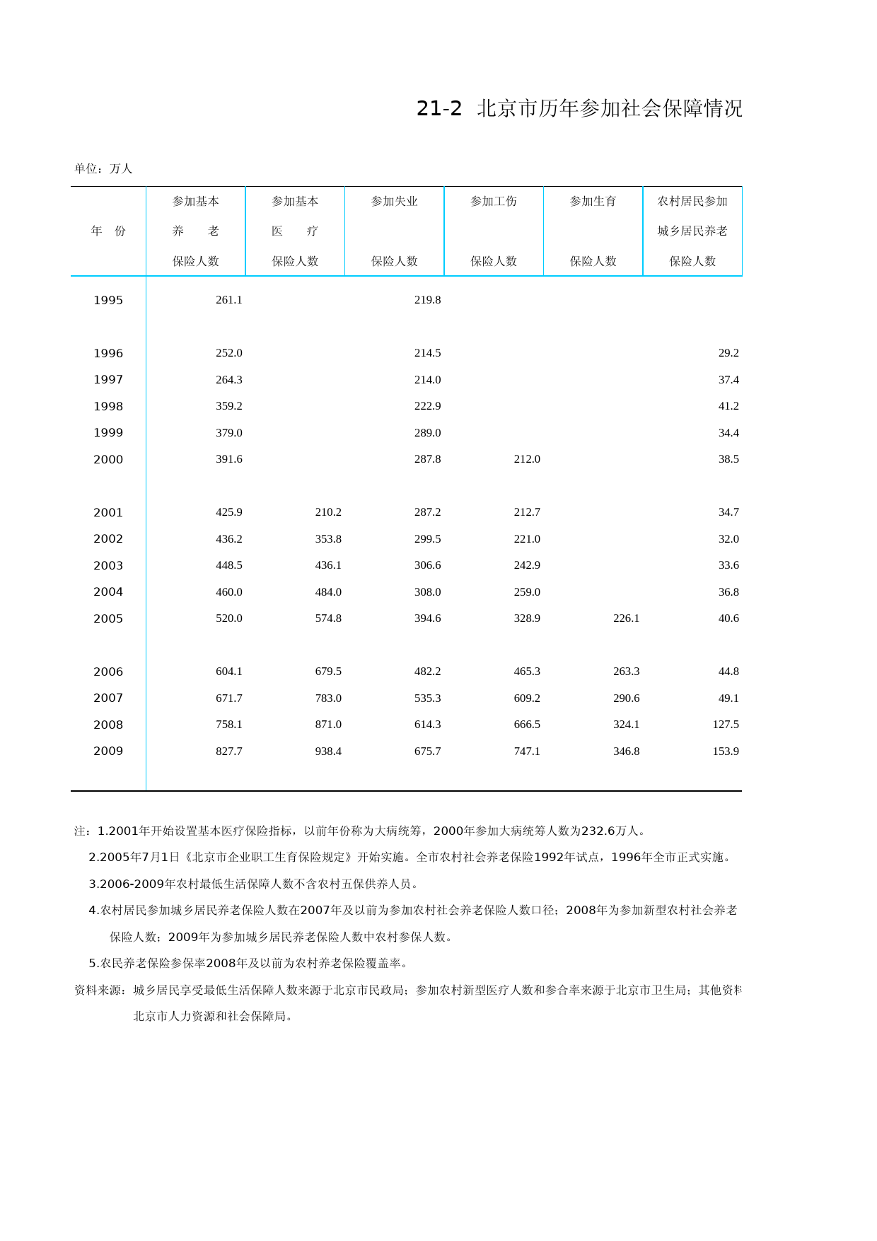 北京统计年鉴2010_ Ch21-02 历年参加社会保障情况