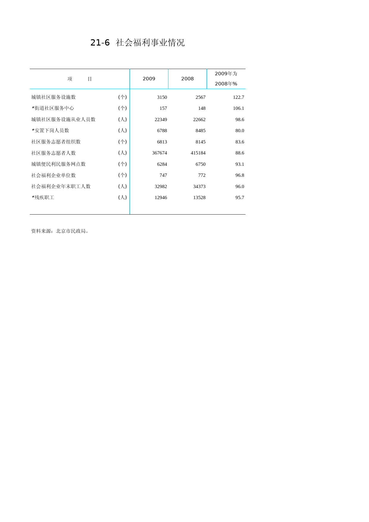 北京统计年鉴2010_ Ch21-06 社会福利