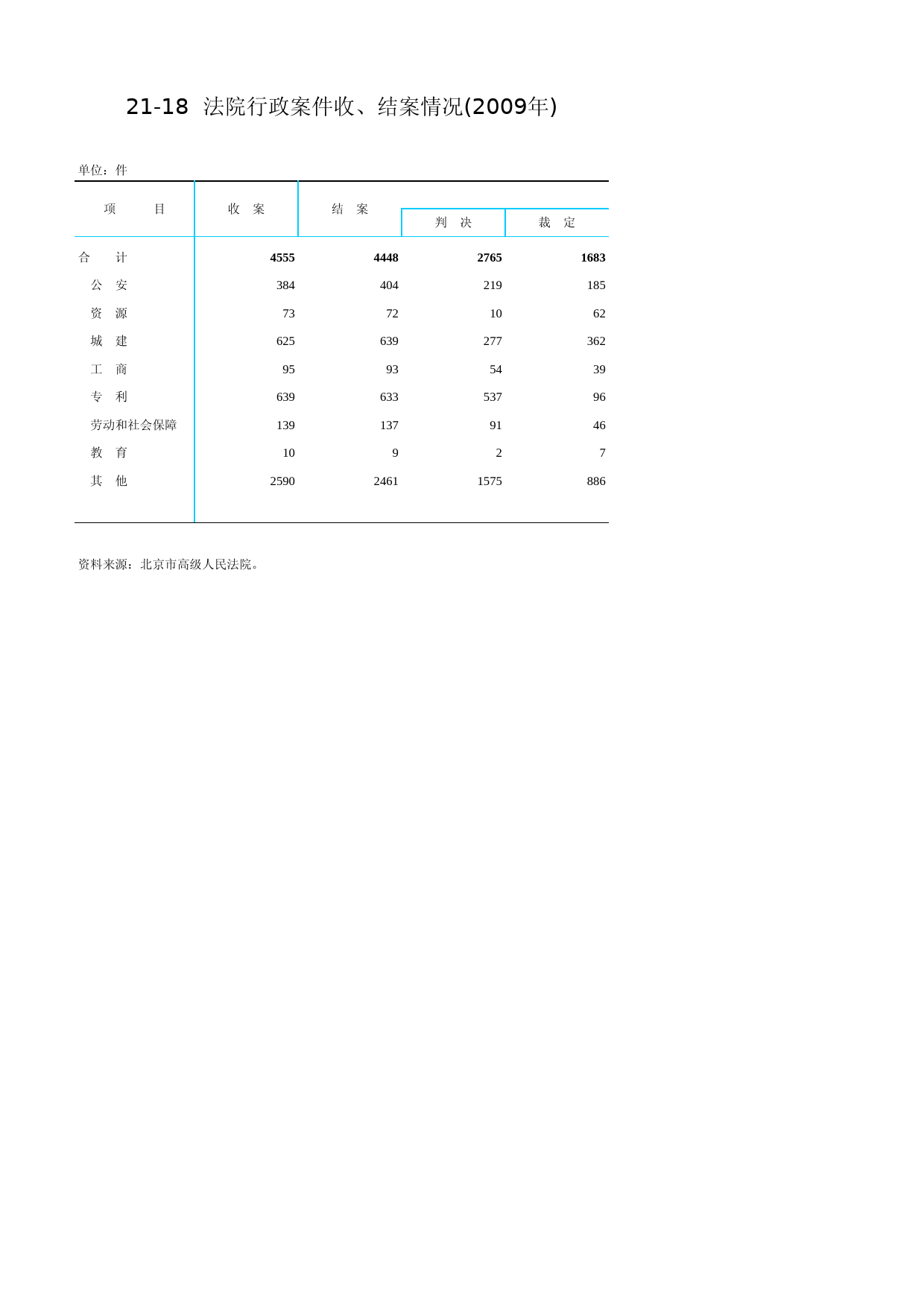 北京统计年鉴2010_ Ch21-18 法院行政案件收、结案情况_第1页