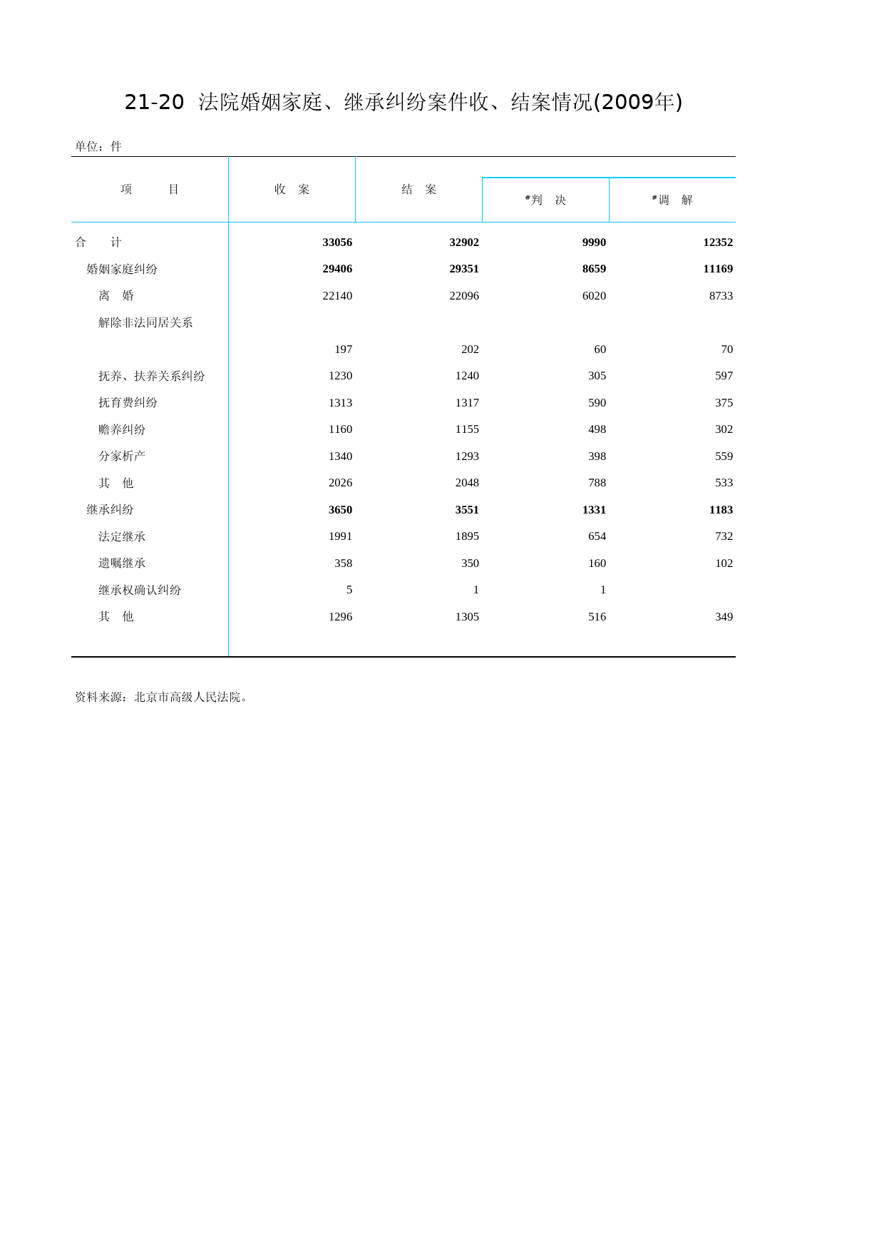 北京统计年鉴2010_ Ch21-20 法院婚姻家庭、继承纠纷案件收、结案情况_第1页