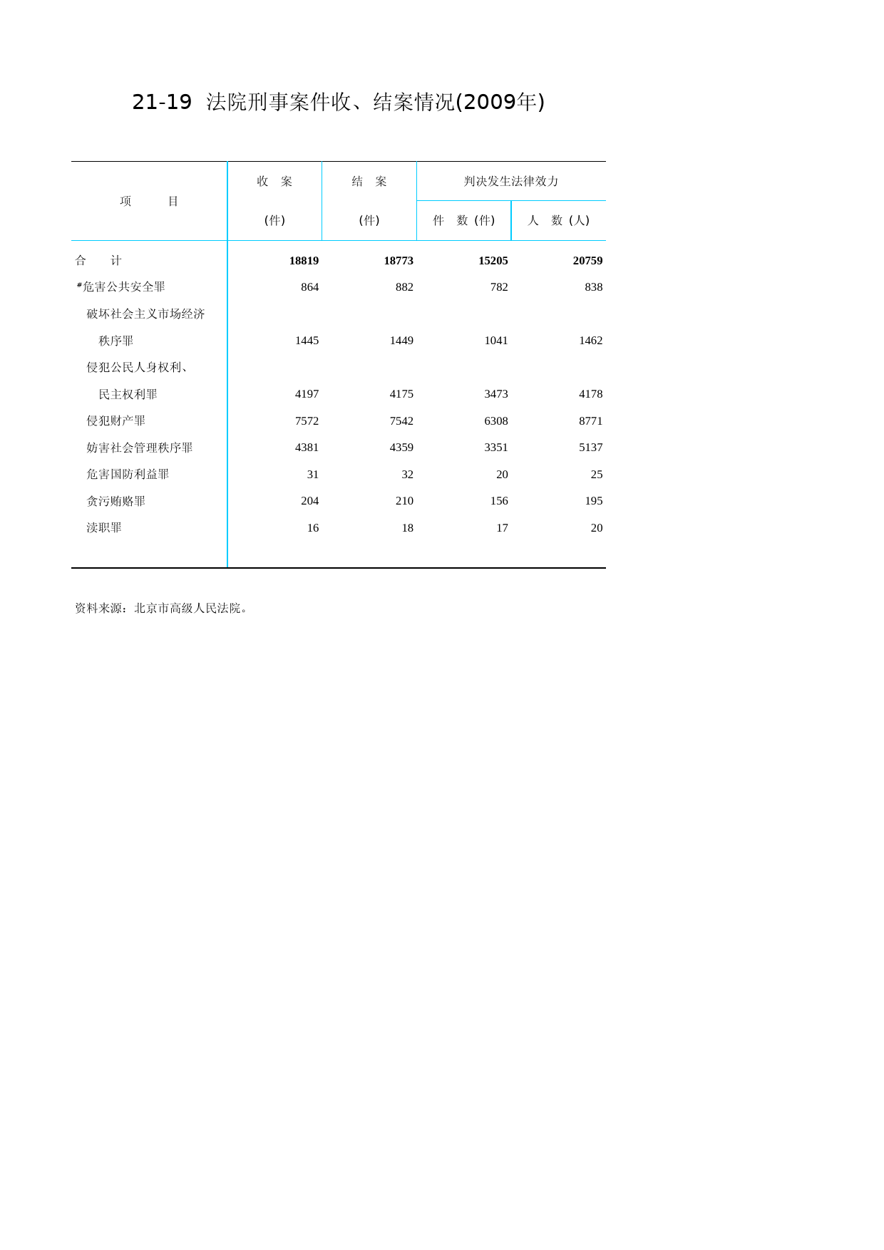 北京统计年鉴2010_ Ch21-19 法院刑事案件收、结案情况_第1页