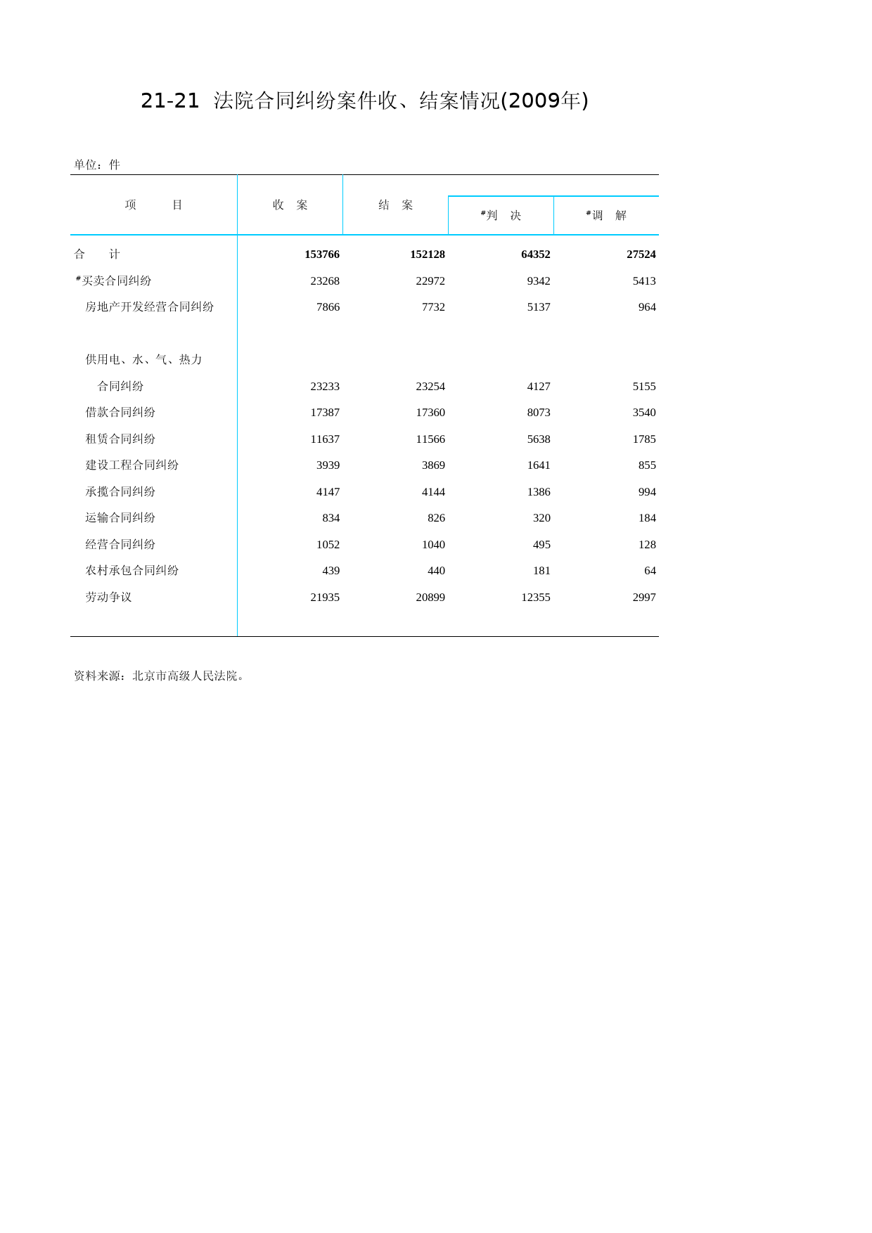 北京统计年鉴2010_ Ch21-21 法院合同纠纷案件收、结案情况_第1页
