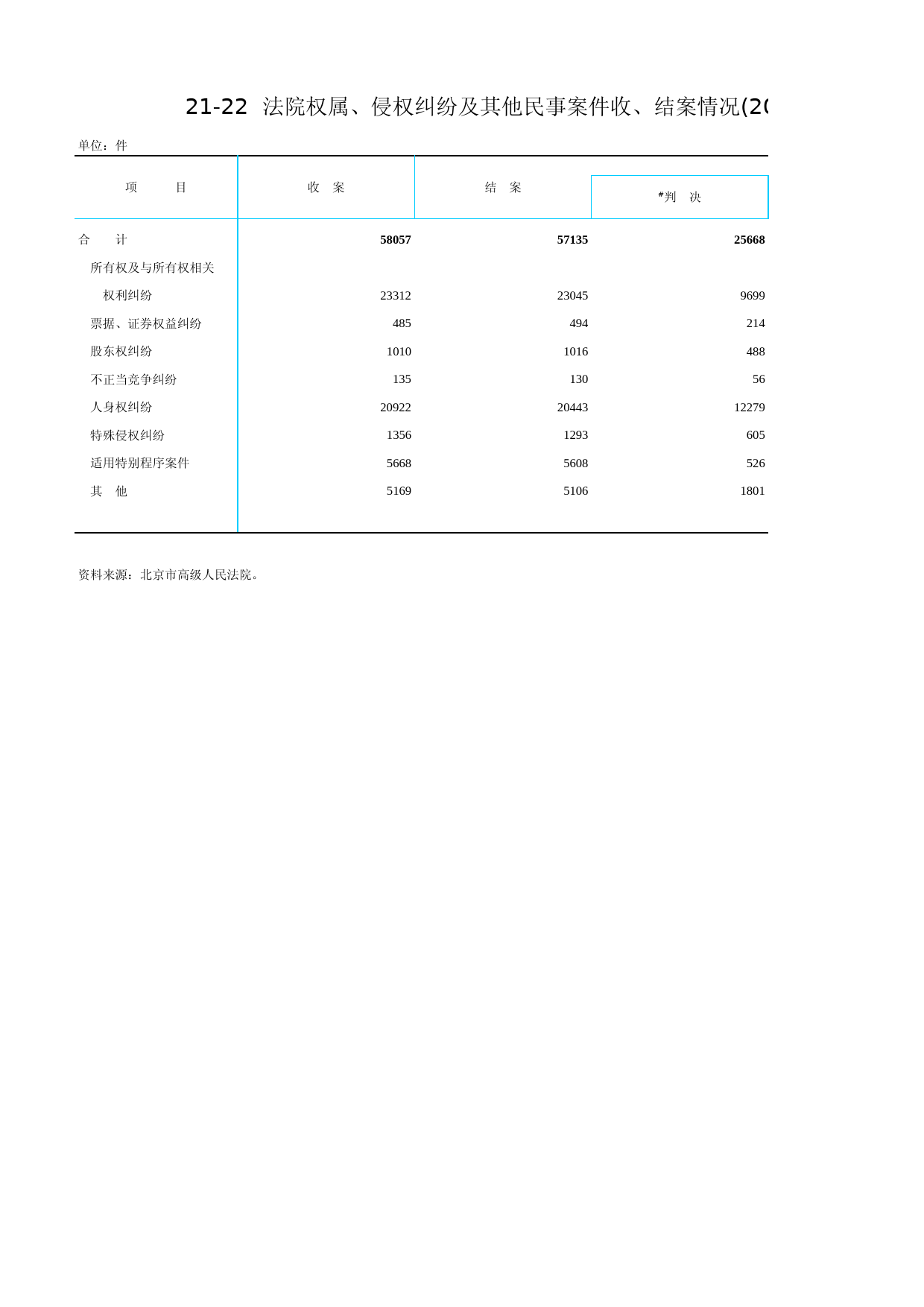 北京统计年鉴2010_ Ch21-22 法院权属、侵权纠纷及其他民事案件收、结案情况_第1页