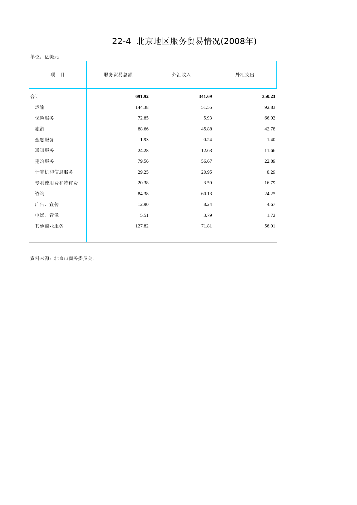 北京统计年鉴2010_ Ch22-04 服务贸易情况(2008年)_第1页