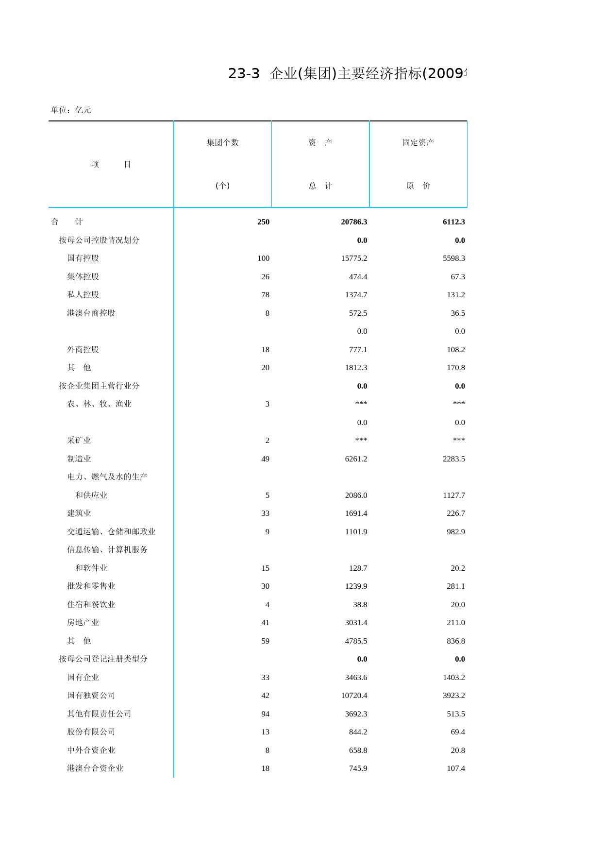 北京统计年鉴2010_ Ch23-03-0 企业(集团)主要经济指标_第1页