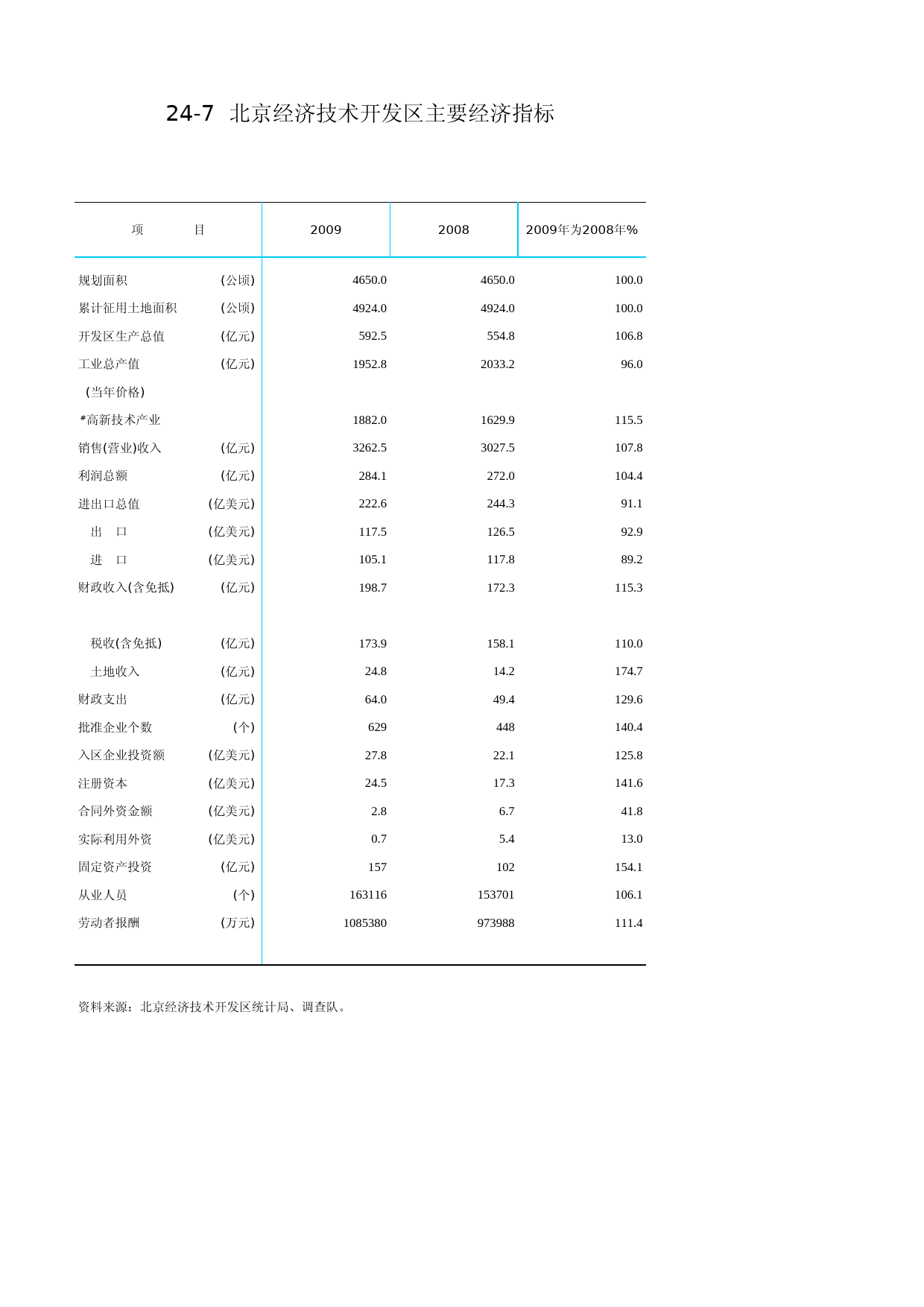 北京统计年鉴2010_ Ch24-07 经济技术开发区主要经济指标_第1页