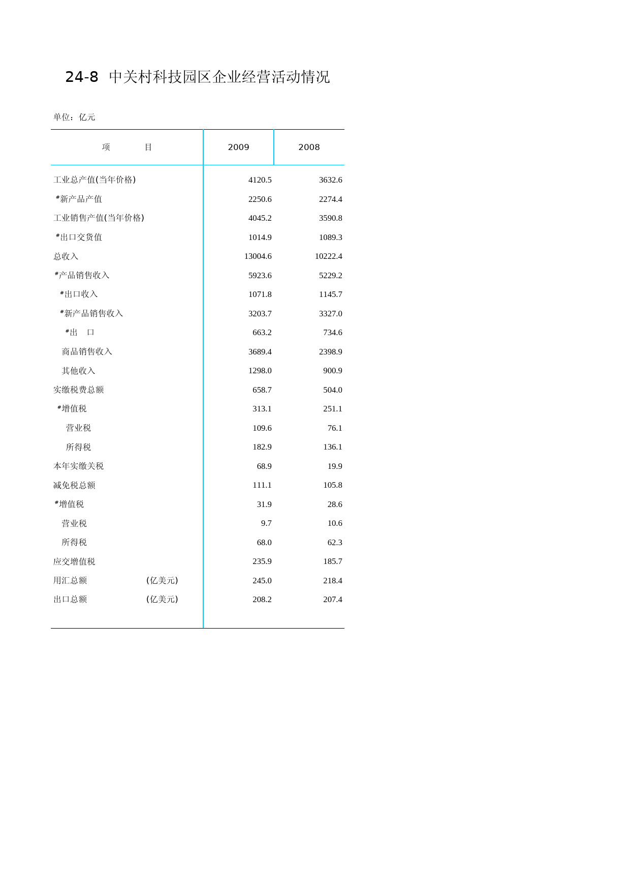 北京统计年鉴2010_ Ch24-08 中关村科技园区企业经营活动情况