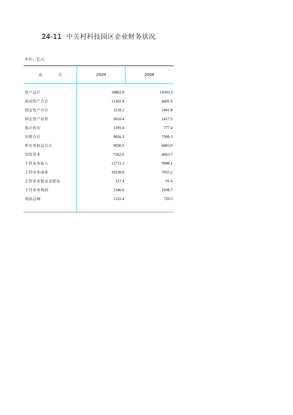 北京统计年鉴2010_ Ch24-11 中关村科技园区企业财务状况_第1页