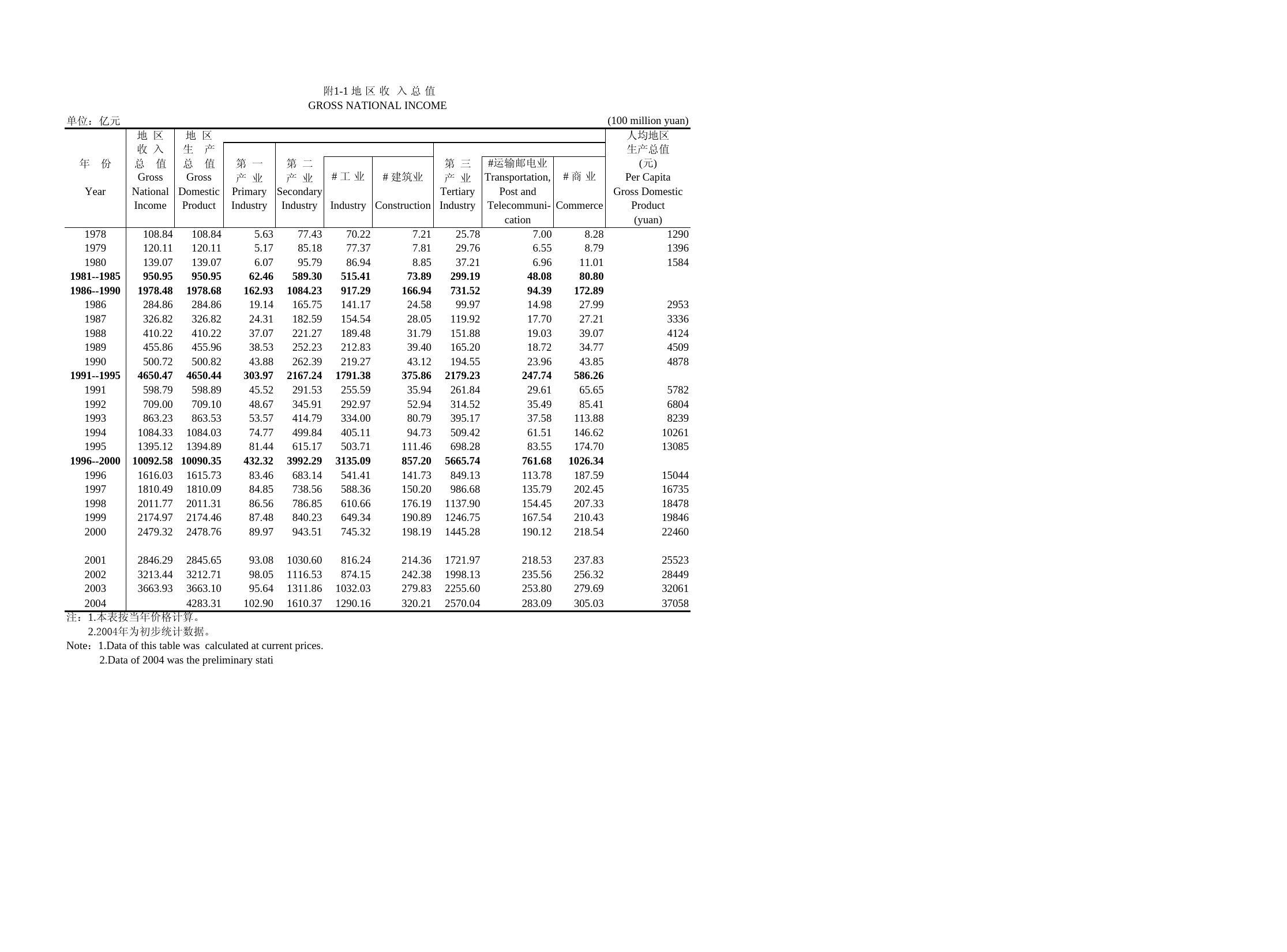 北京统计年鉴2005_ A1-1