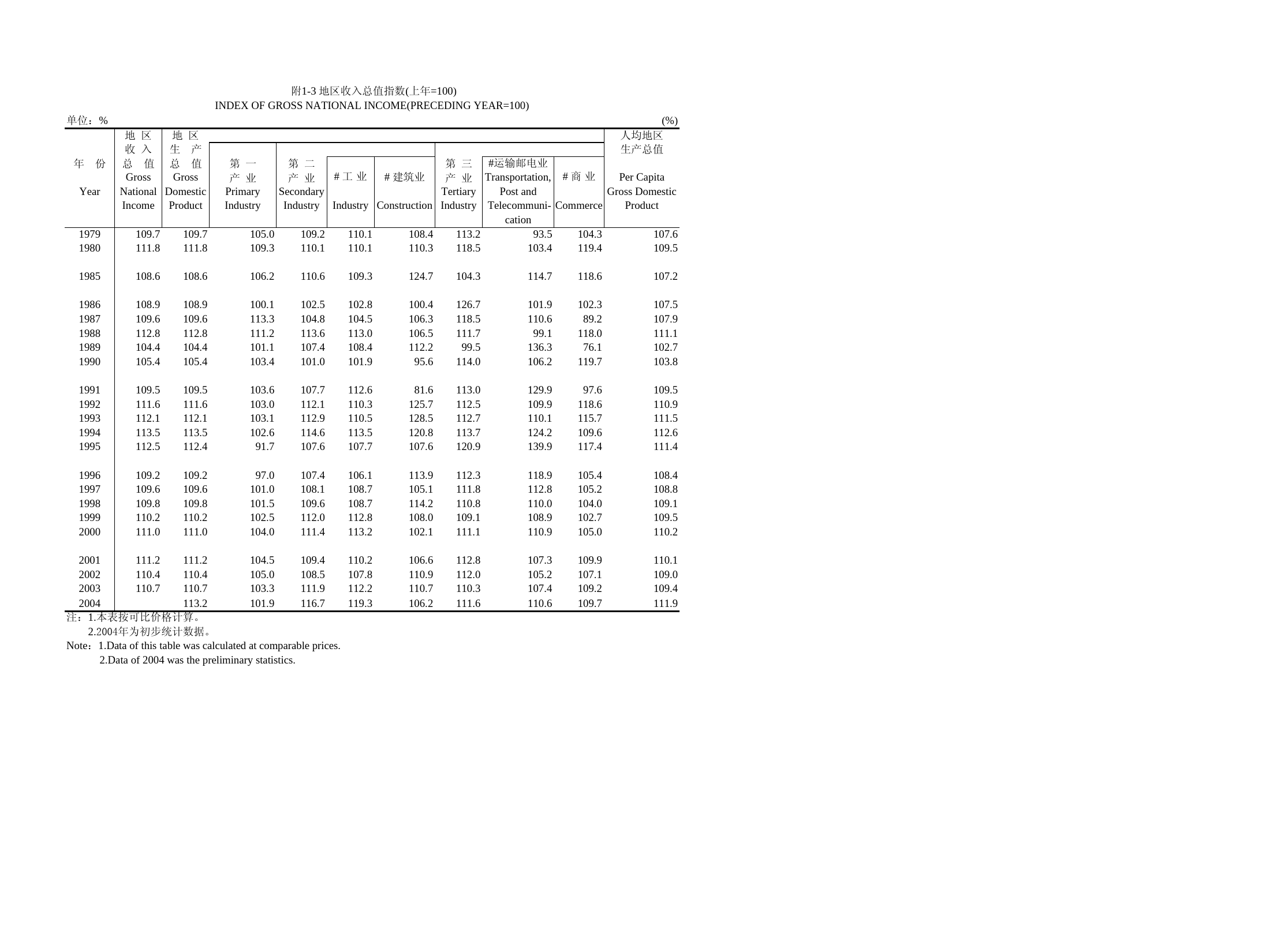 北京统计年鉴2005_ A1-3