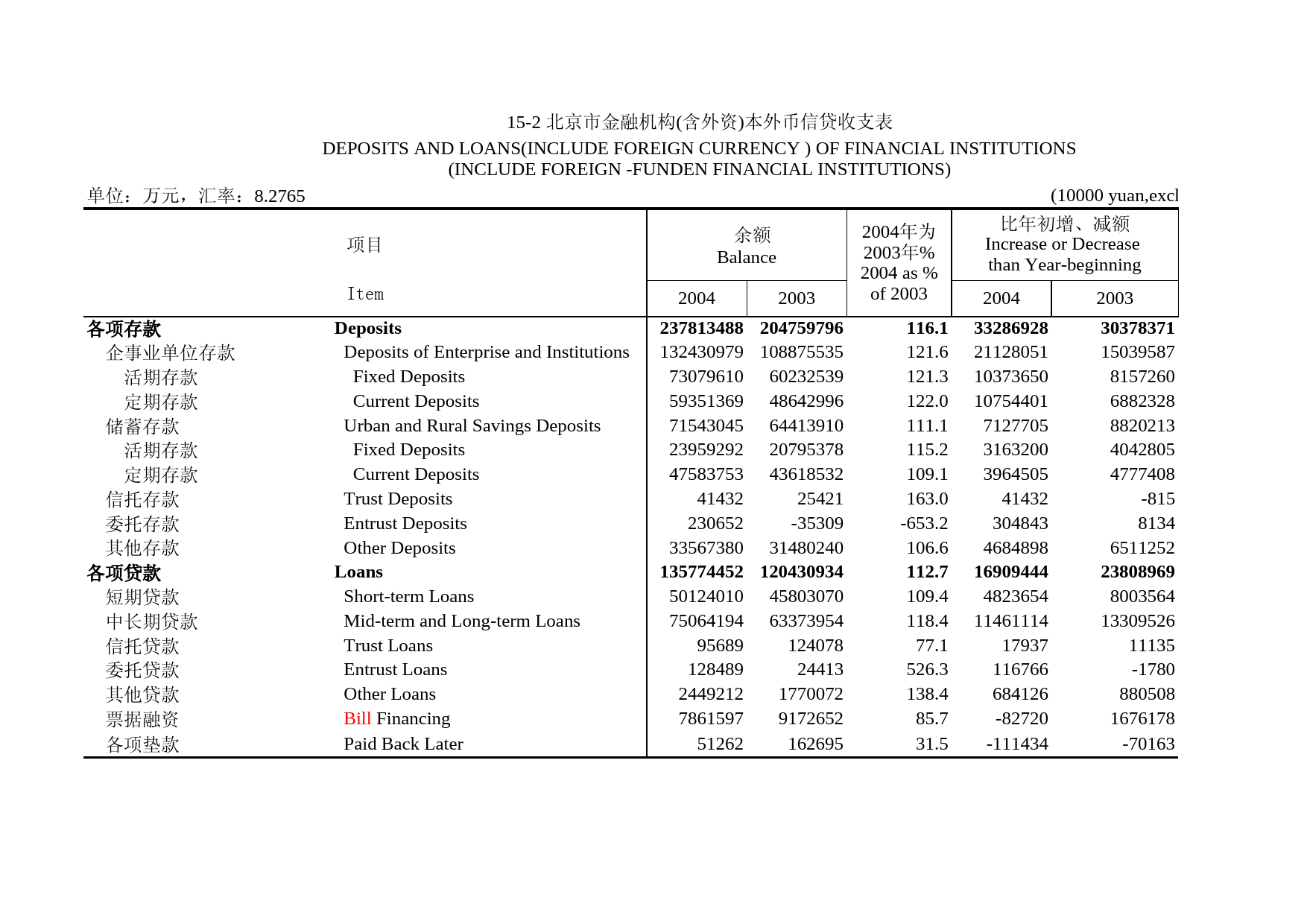 北京统计年鉴2005_ 15-2